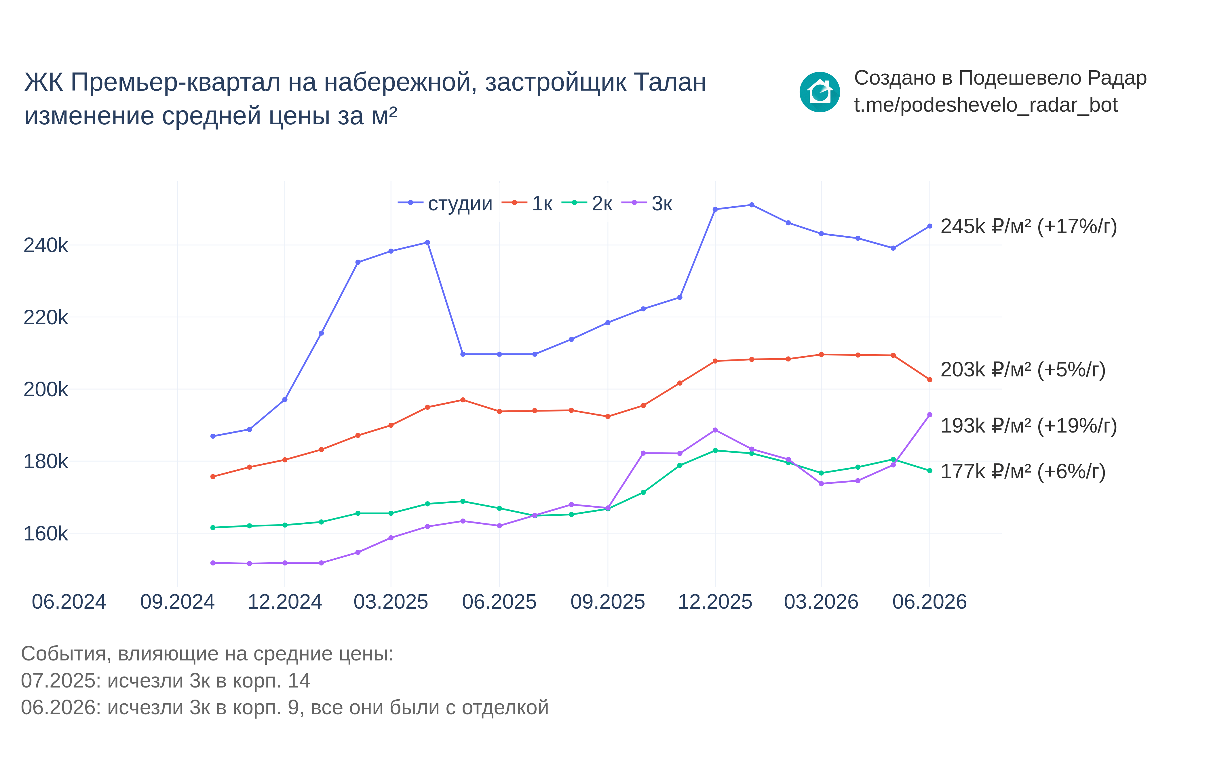 График цены ЖК Премьер-квартал на набережной по месяцам