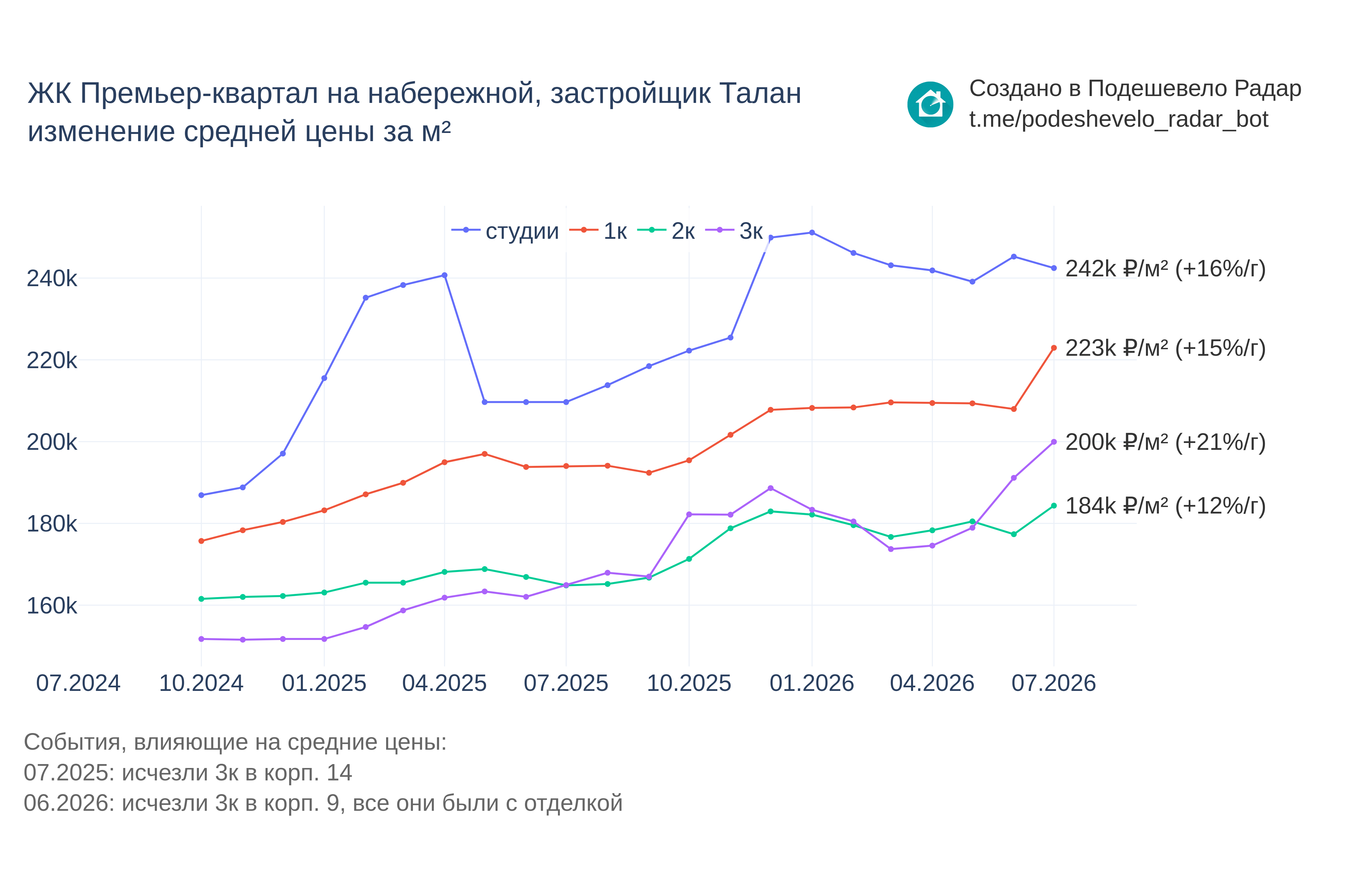 График цены ЖК Премьер-квартал на набережной по месяцам