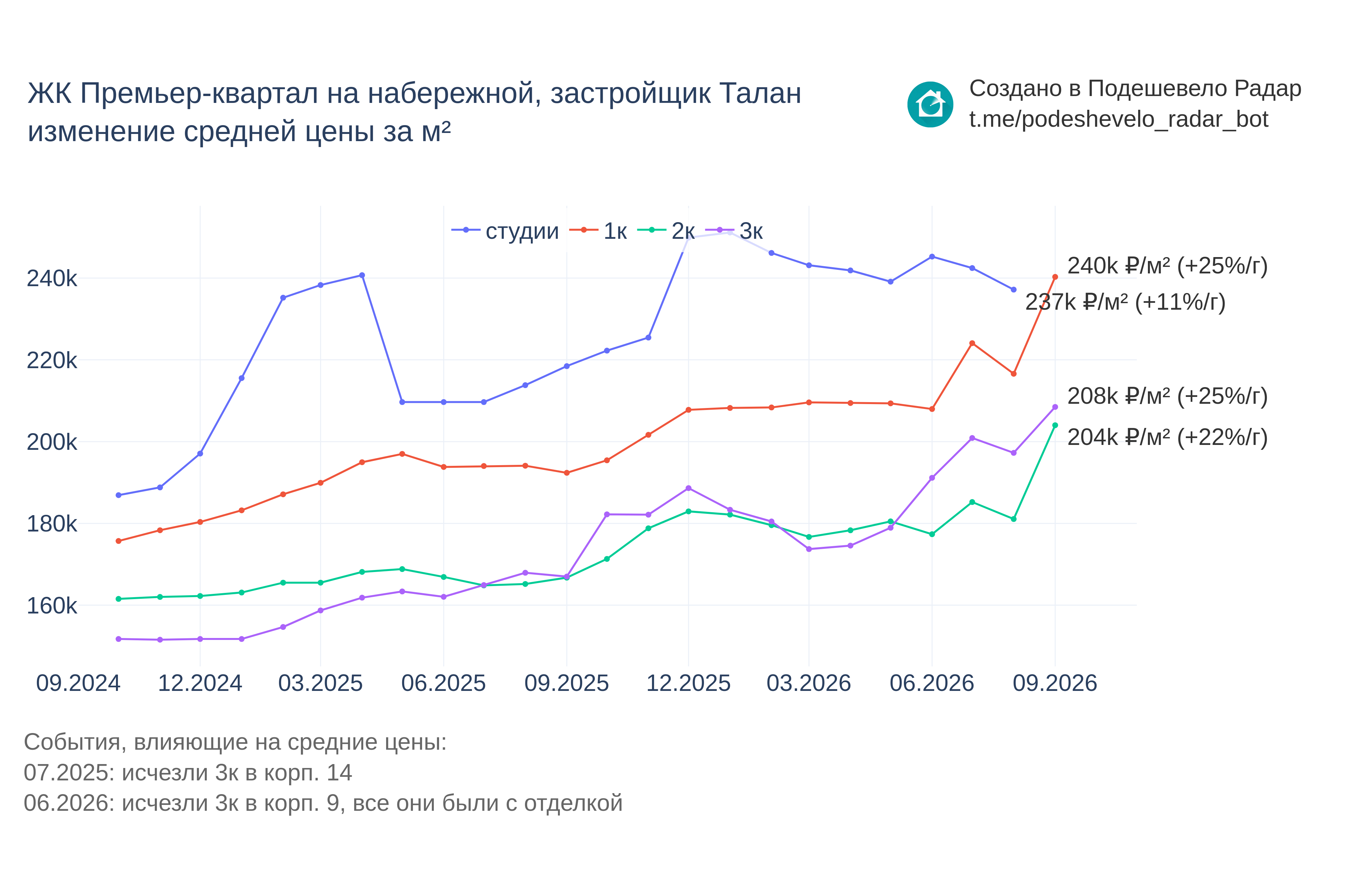 График цены ЖК Премьер-квартал на набережной по месяцам