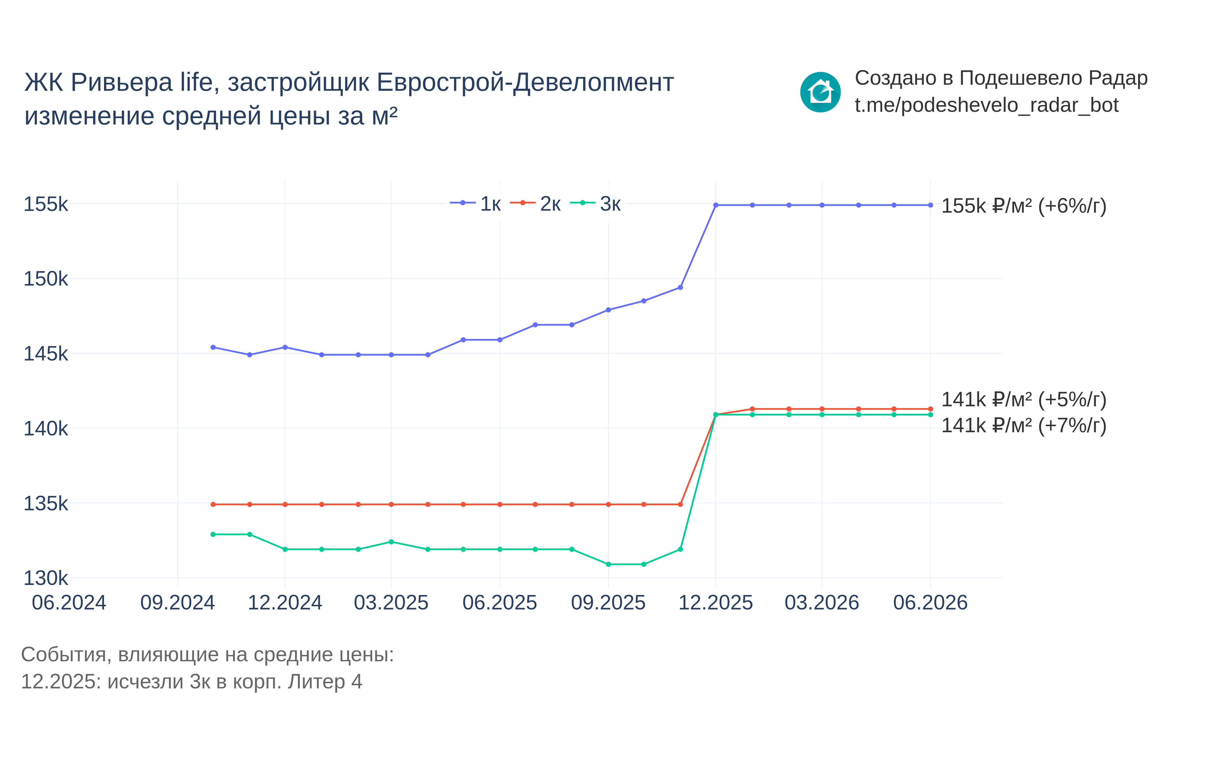 График цены ЖК Ривьера life по месяцам
