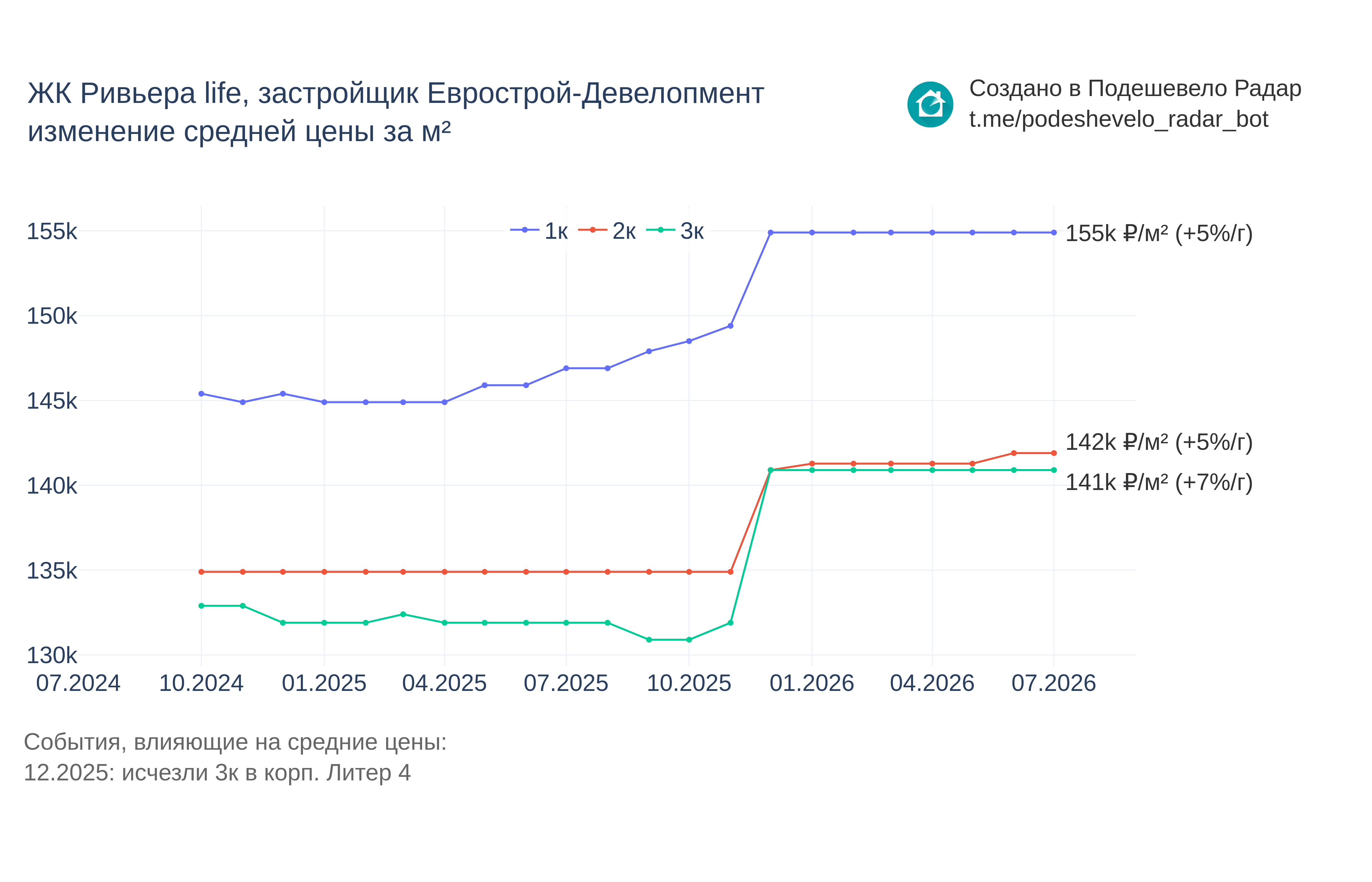 График цены ЖК Ривьера life по месяцам