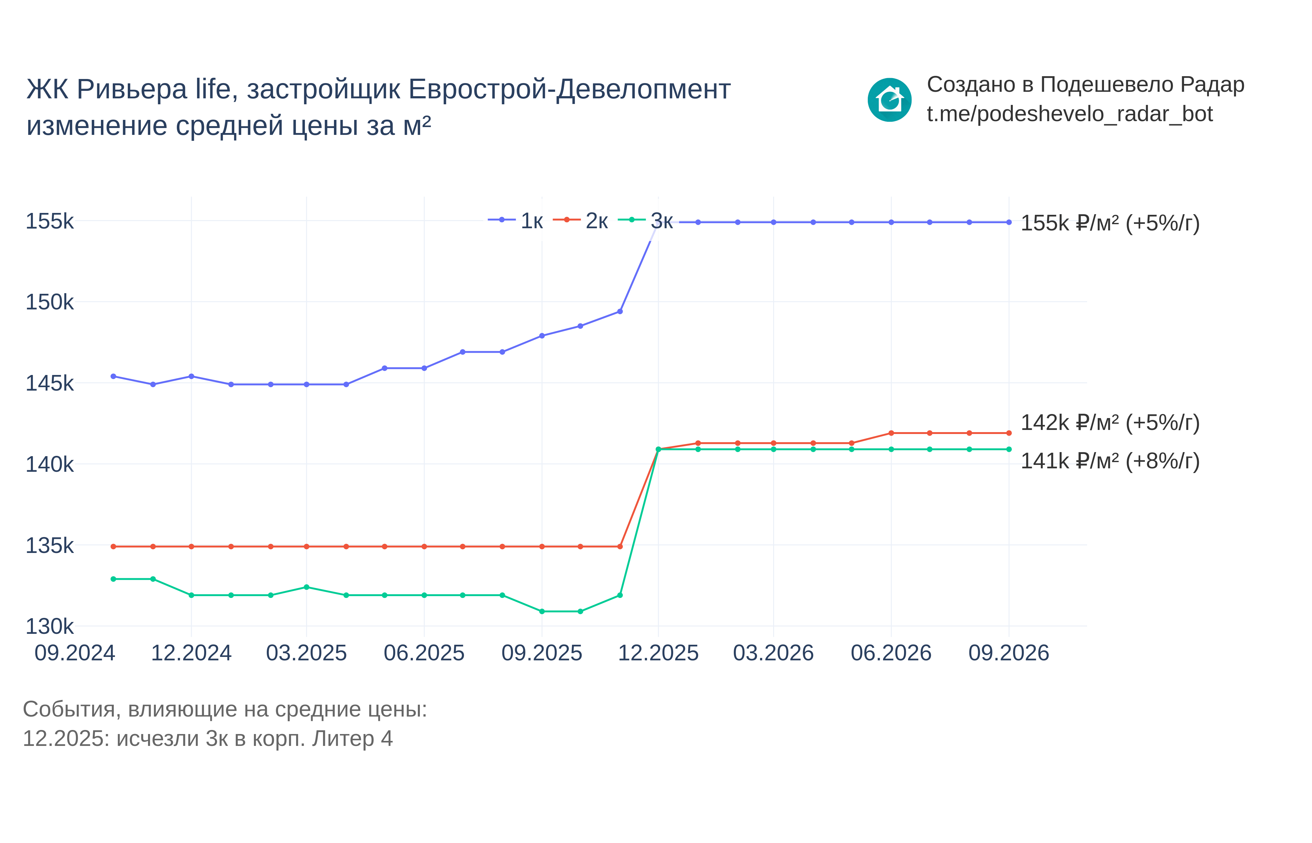 График цены ЖК Ривьера life по месяцам