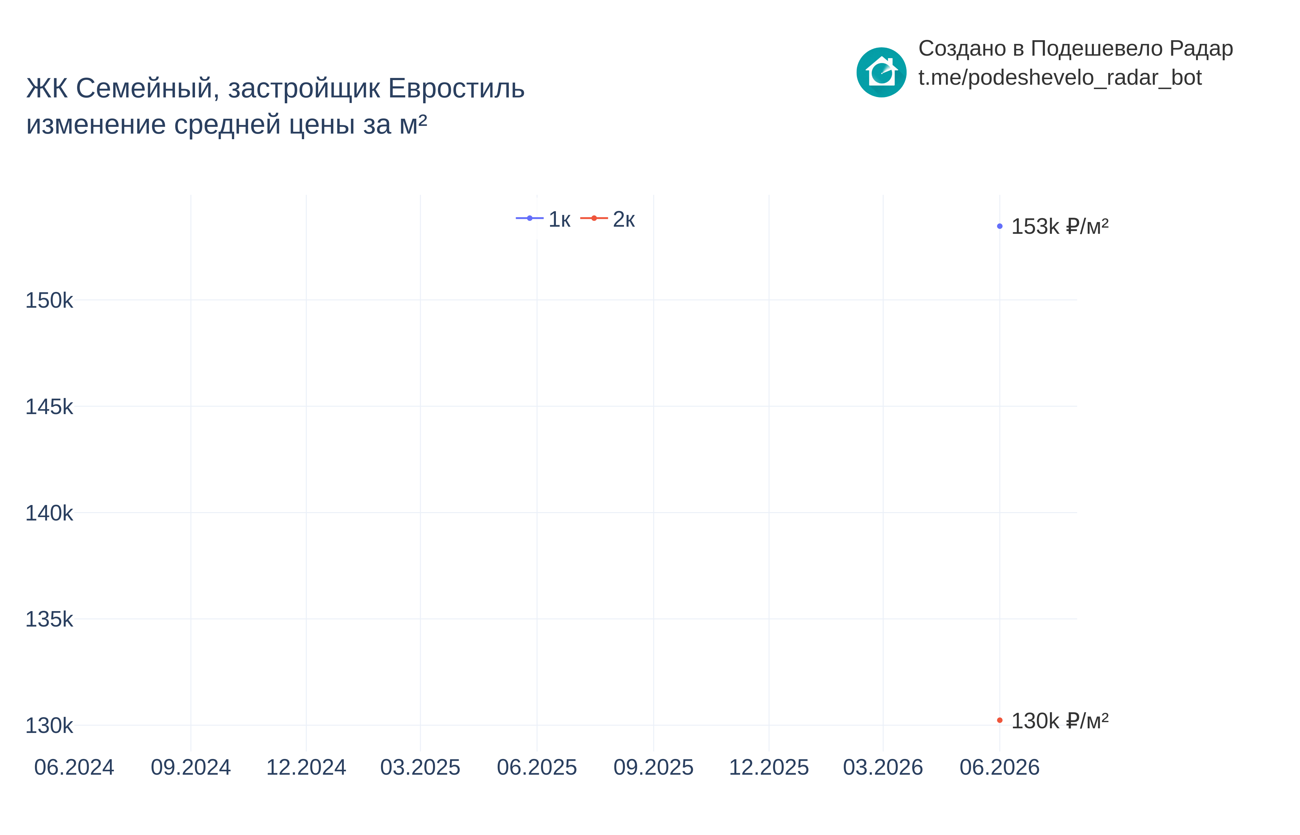 График цены ЖК Семейный по месяцам