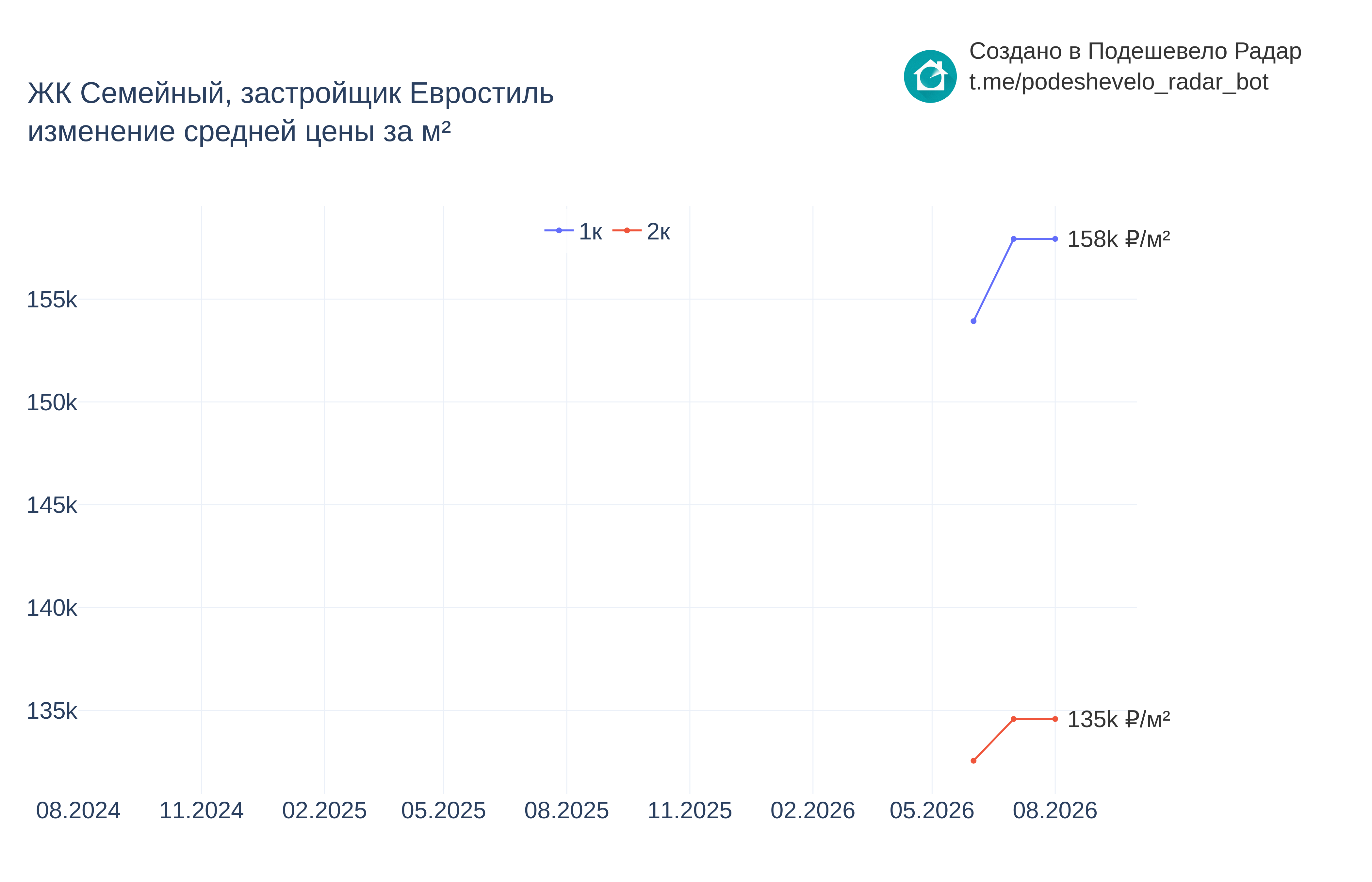 График цены ЖК Семейный по месяцам