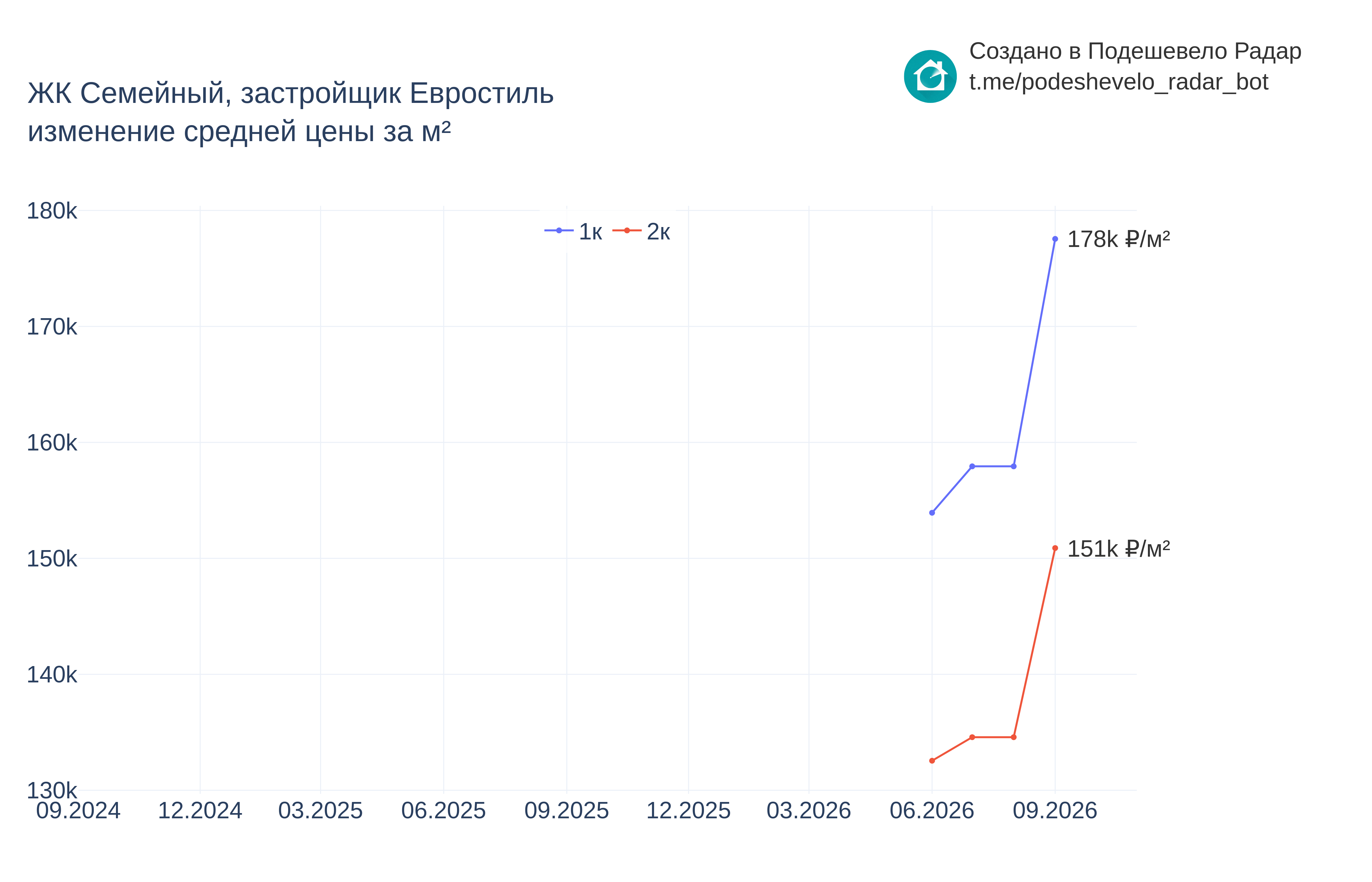 График цены ЖК Семейный по месяцам