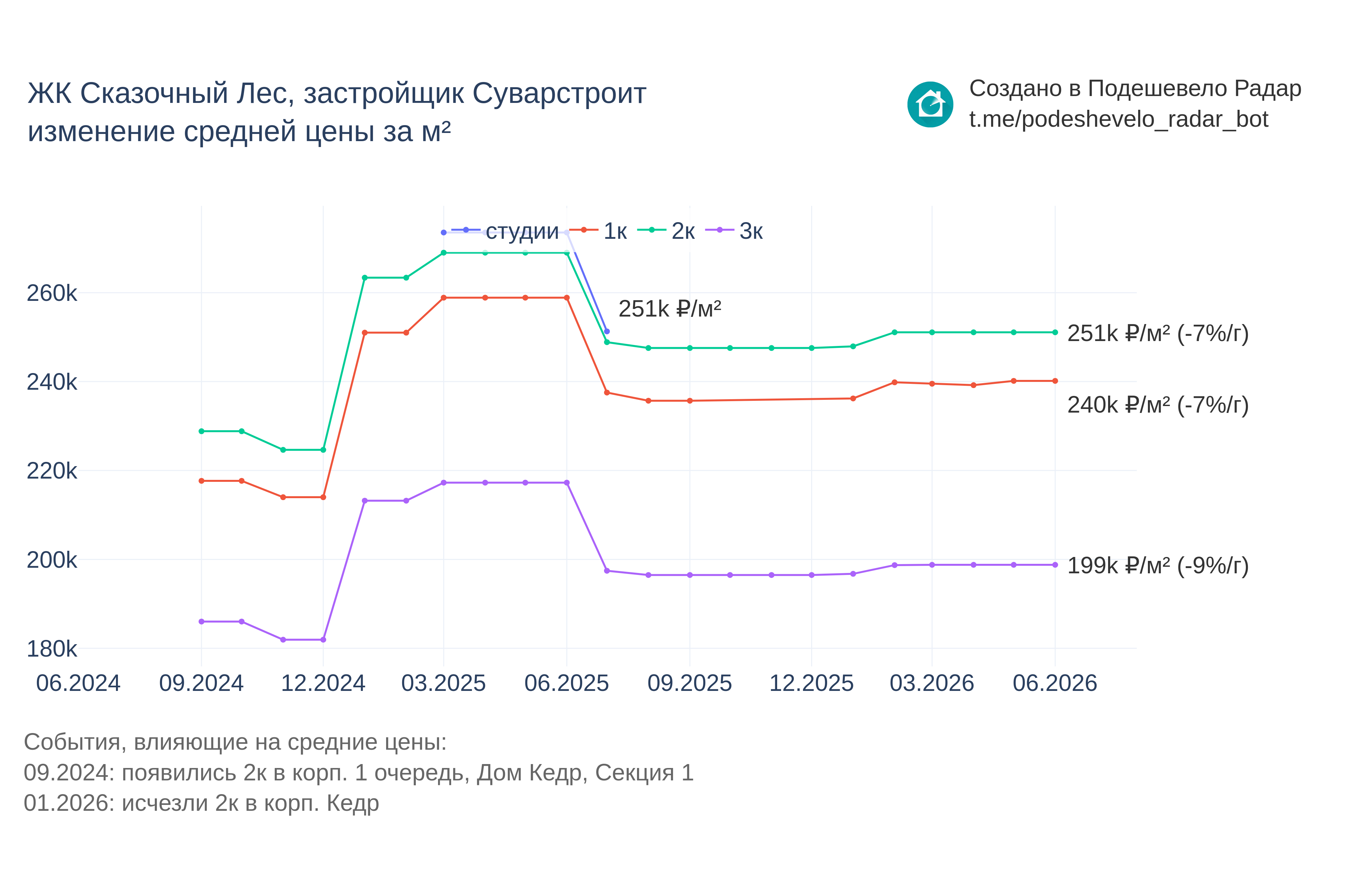 График цены ЖК Сказочный Лес по месяцам