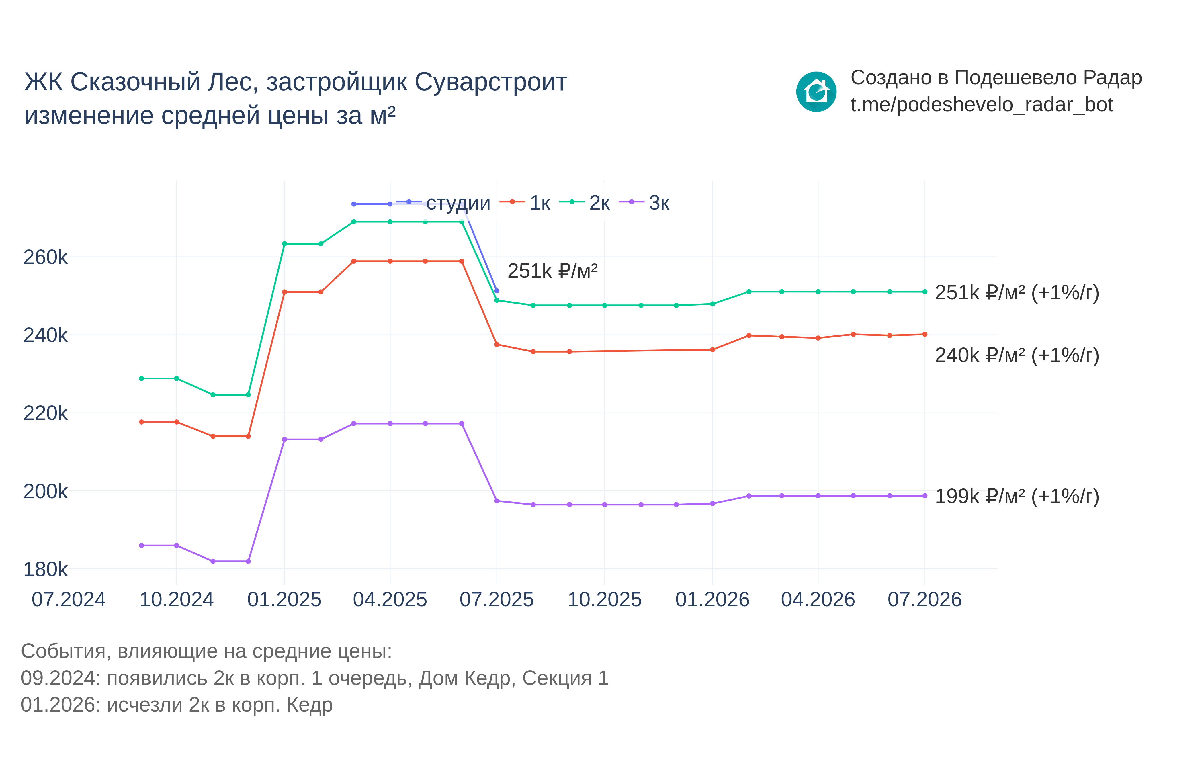 График цены ЖК Сказочный Лес по месяцам