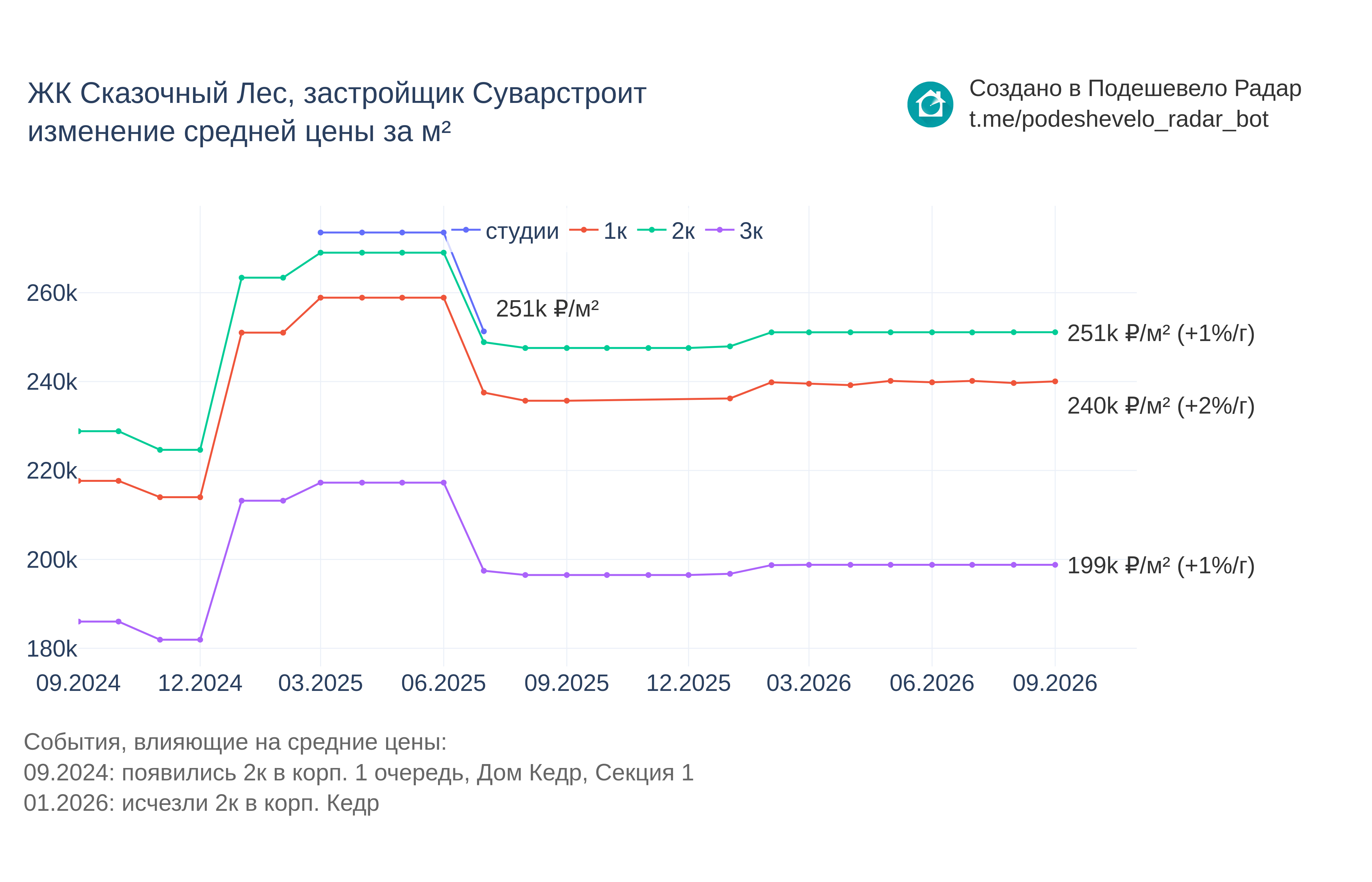 График цены ЖК Сказочный Лес по месяцам