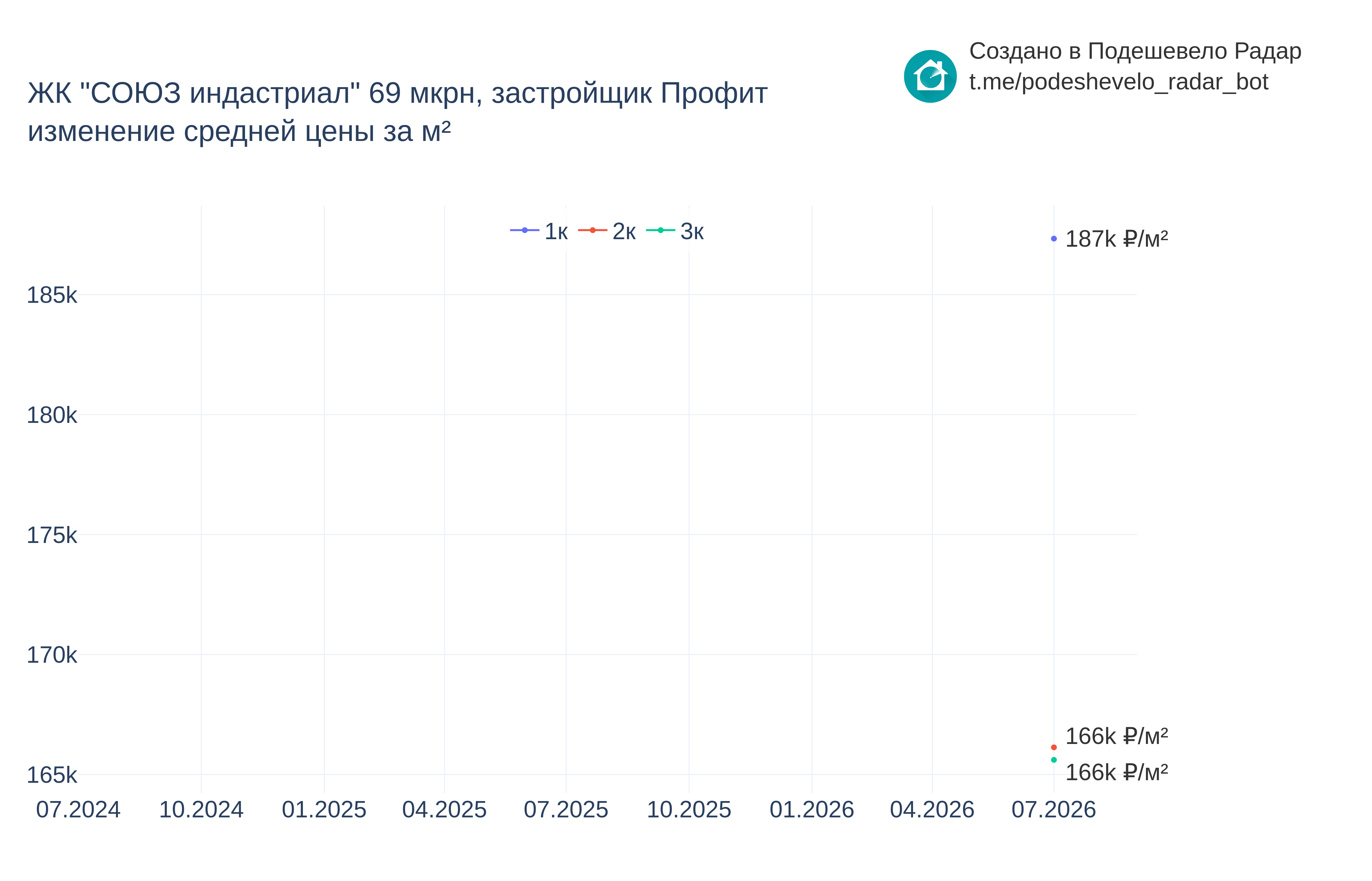 График цены ЖК "СОЮЗ индастриал" 69 мкрн по месяцам
