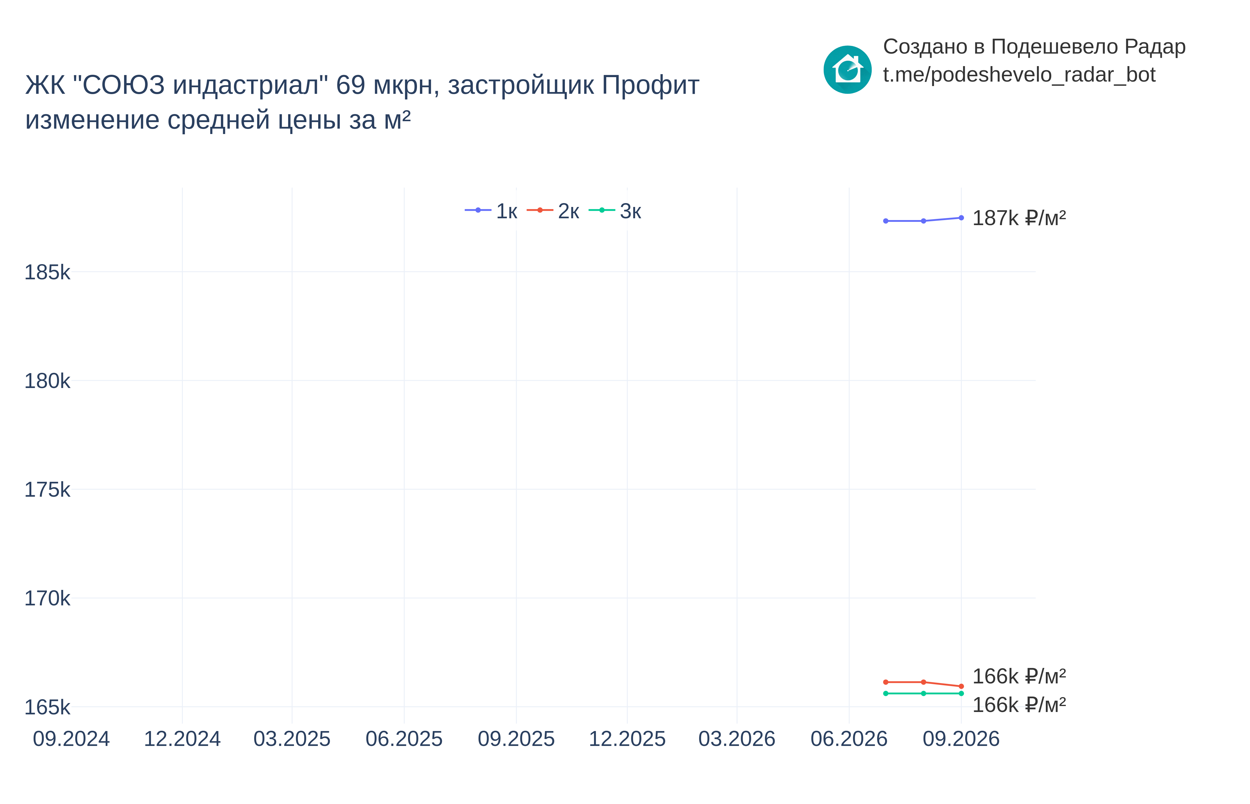 График цены ЖК "СОЮЗ индастриал" 69 мкрн по месяцам