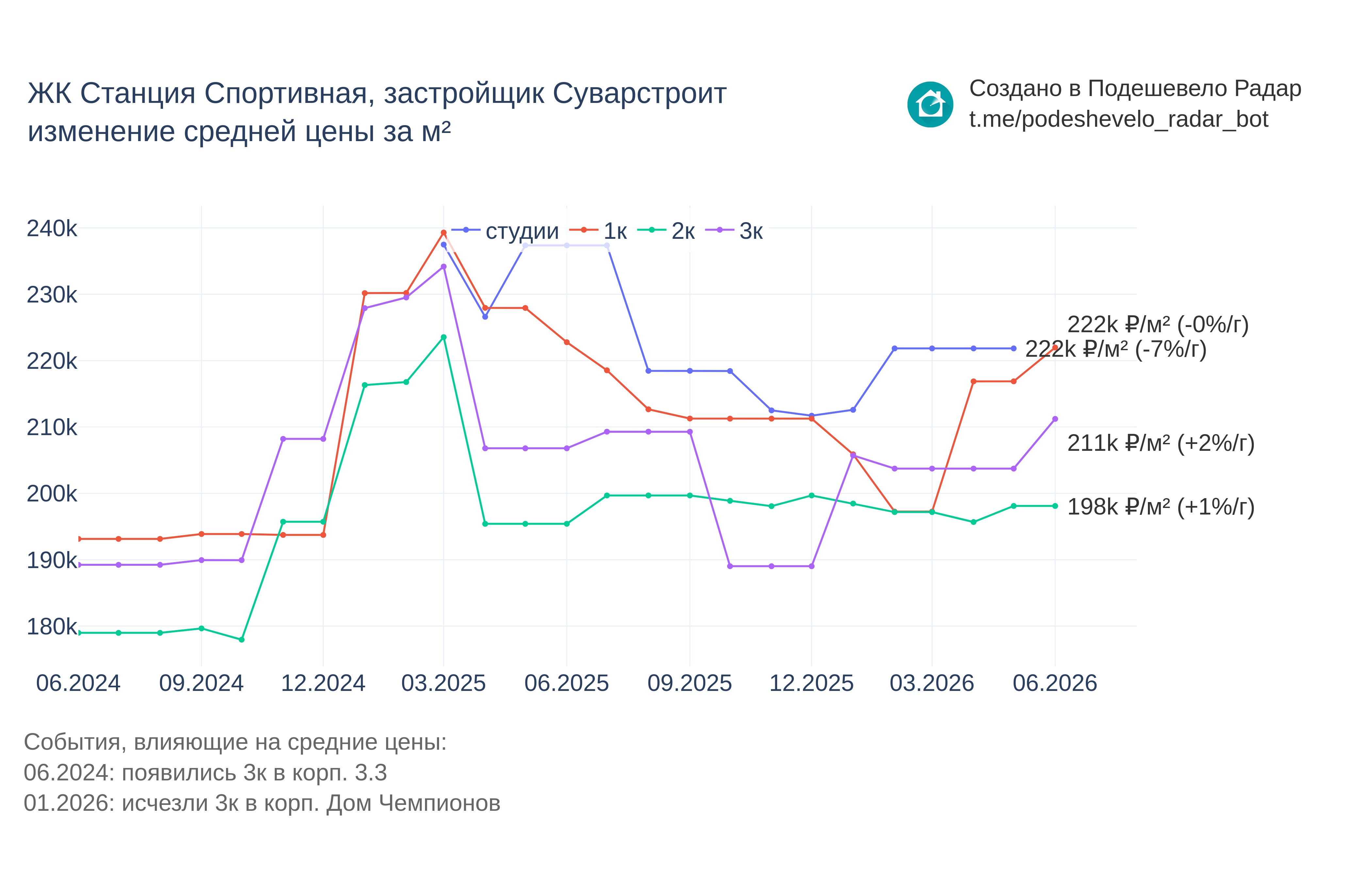 График цены ЖК Станция Спортивная по месяцам