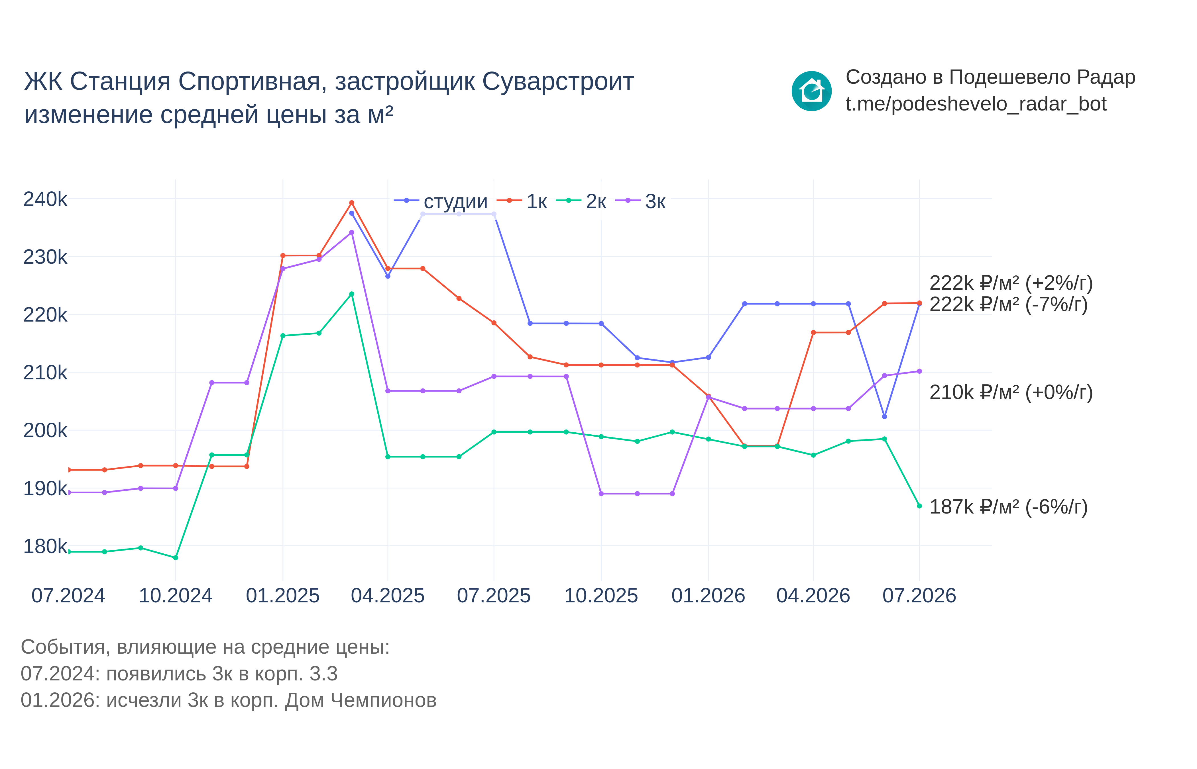График цены ЖК Станция Спортивная по месяцам