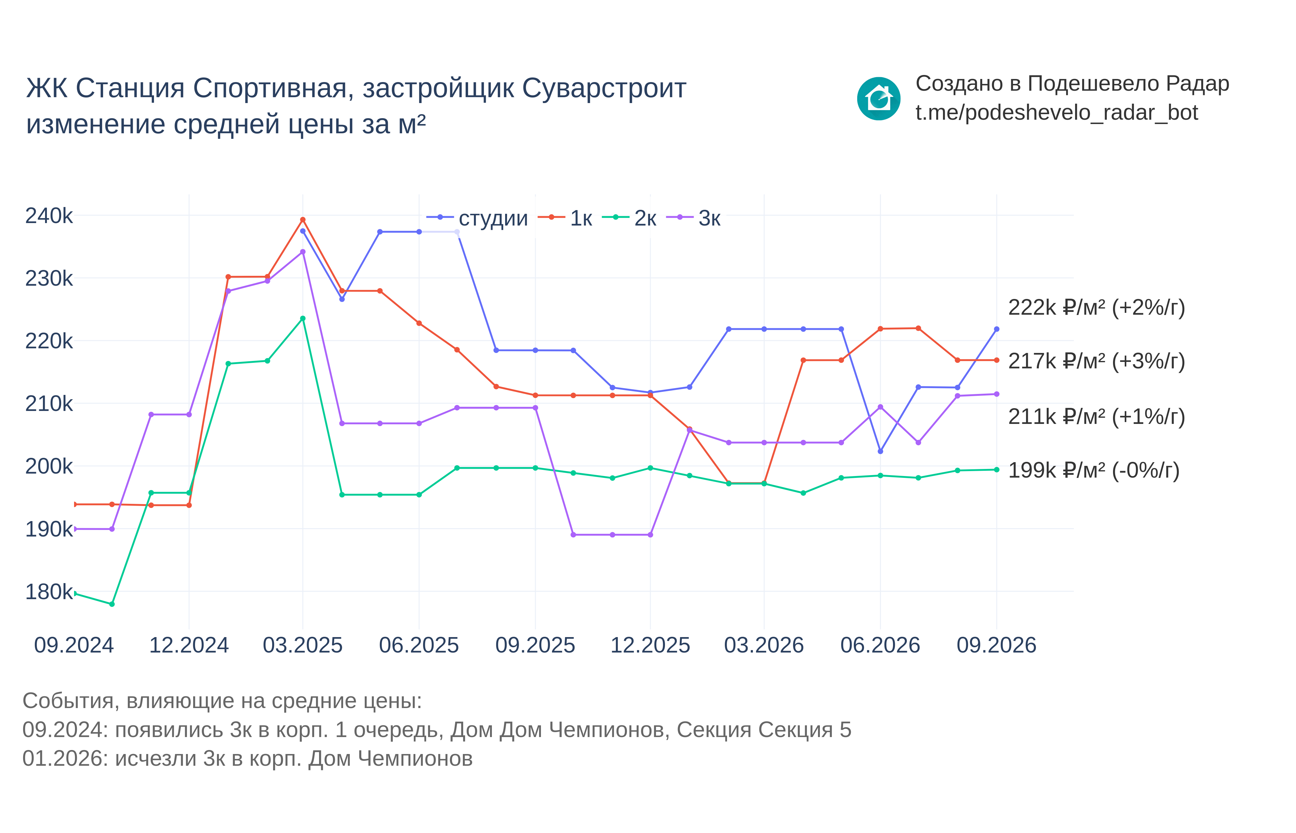 График цены ЖК Станция Спортивная по месяцам
