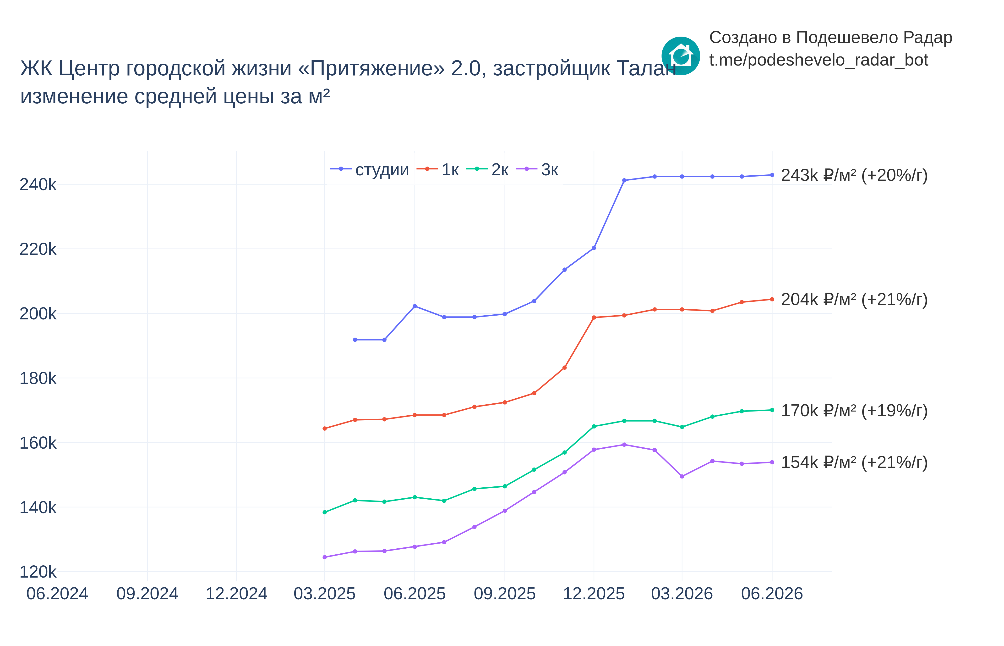 График цены ЖК Центр городской жизни «Притяжение» 2.0 по месяцам