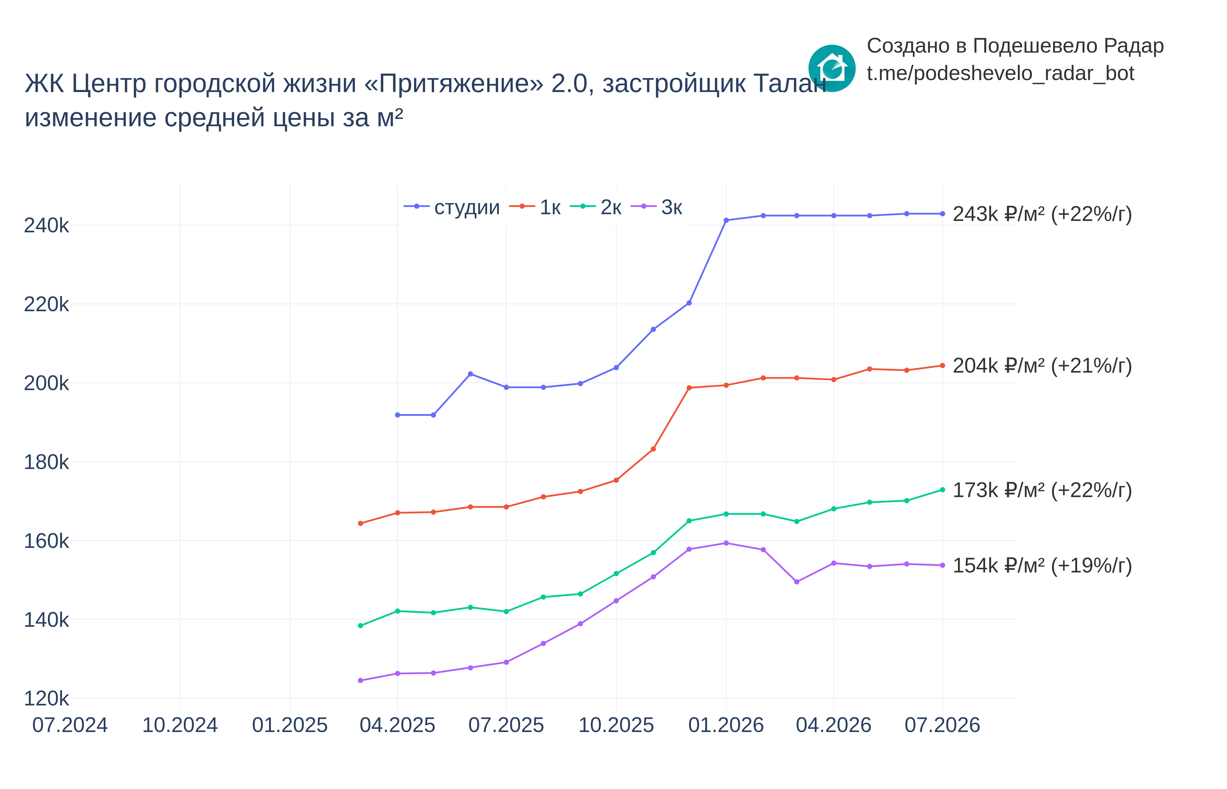 График цены ЖК Центр городской жизни «Притяжение» 2.0 по месяцам