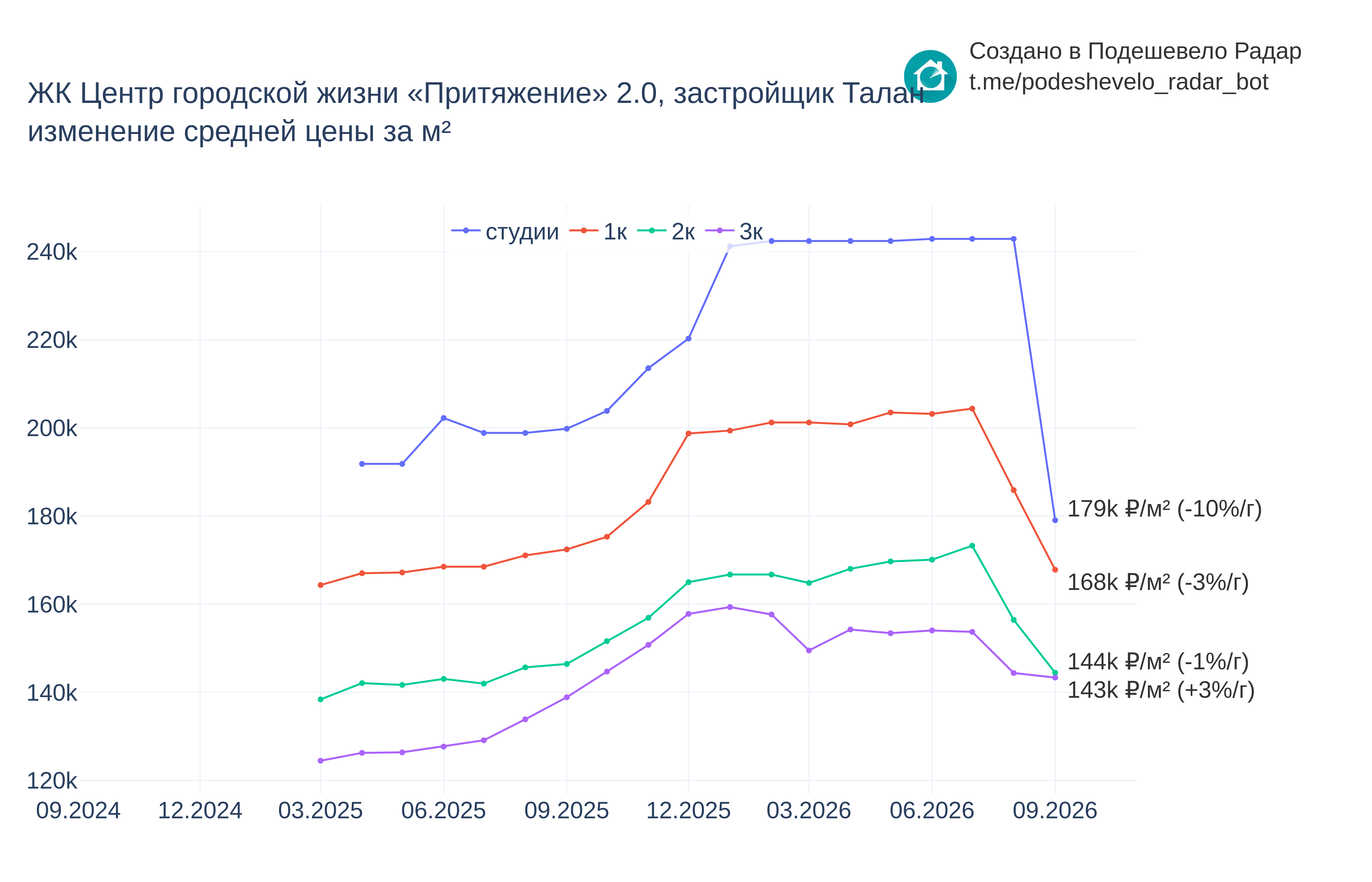 График цены ЖК Центр городской жизни «Притяжение» 2.0 по месяцам