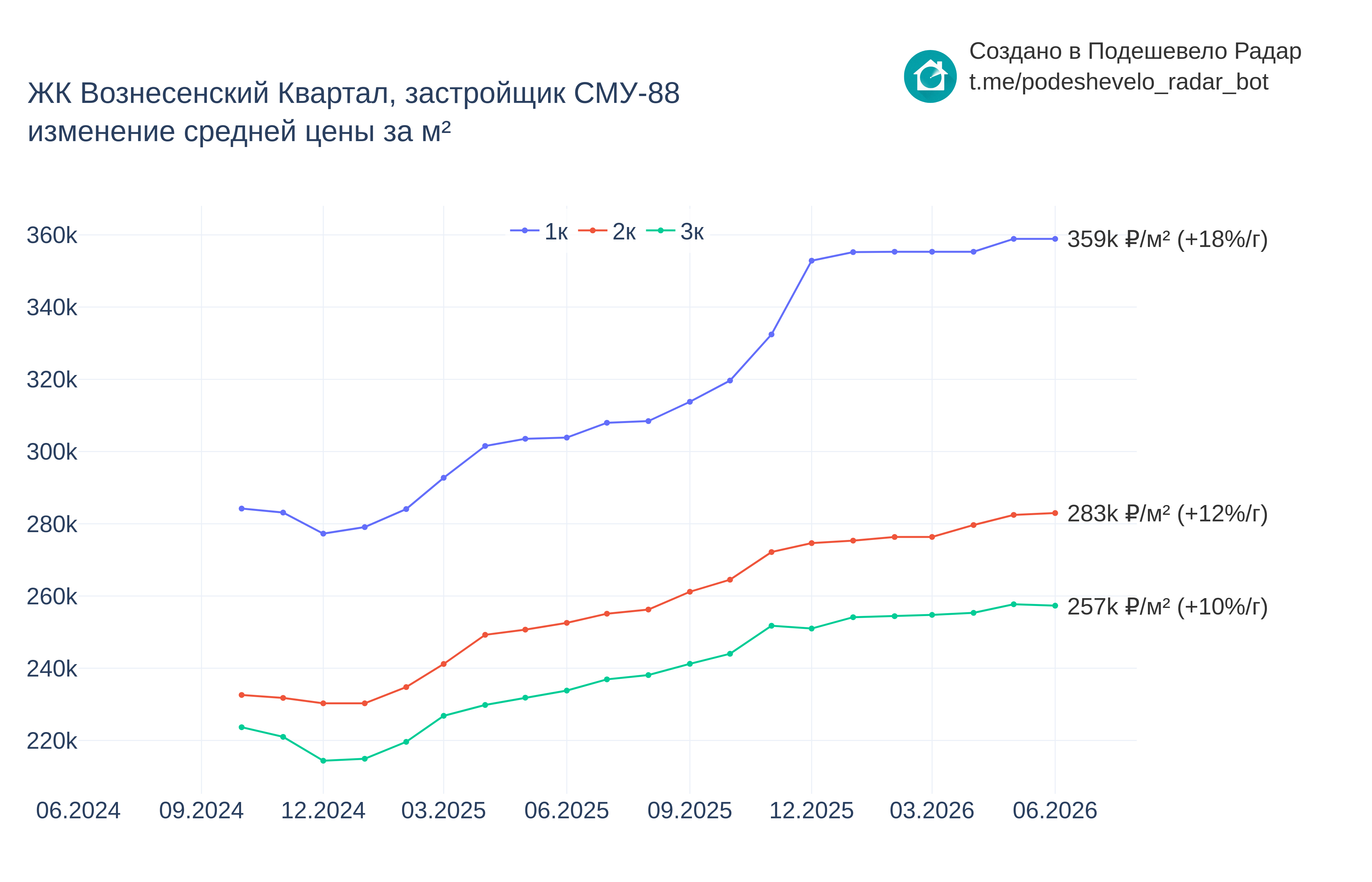 График цены ЖК Вознесенский Квартал по месяцам
