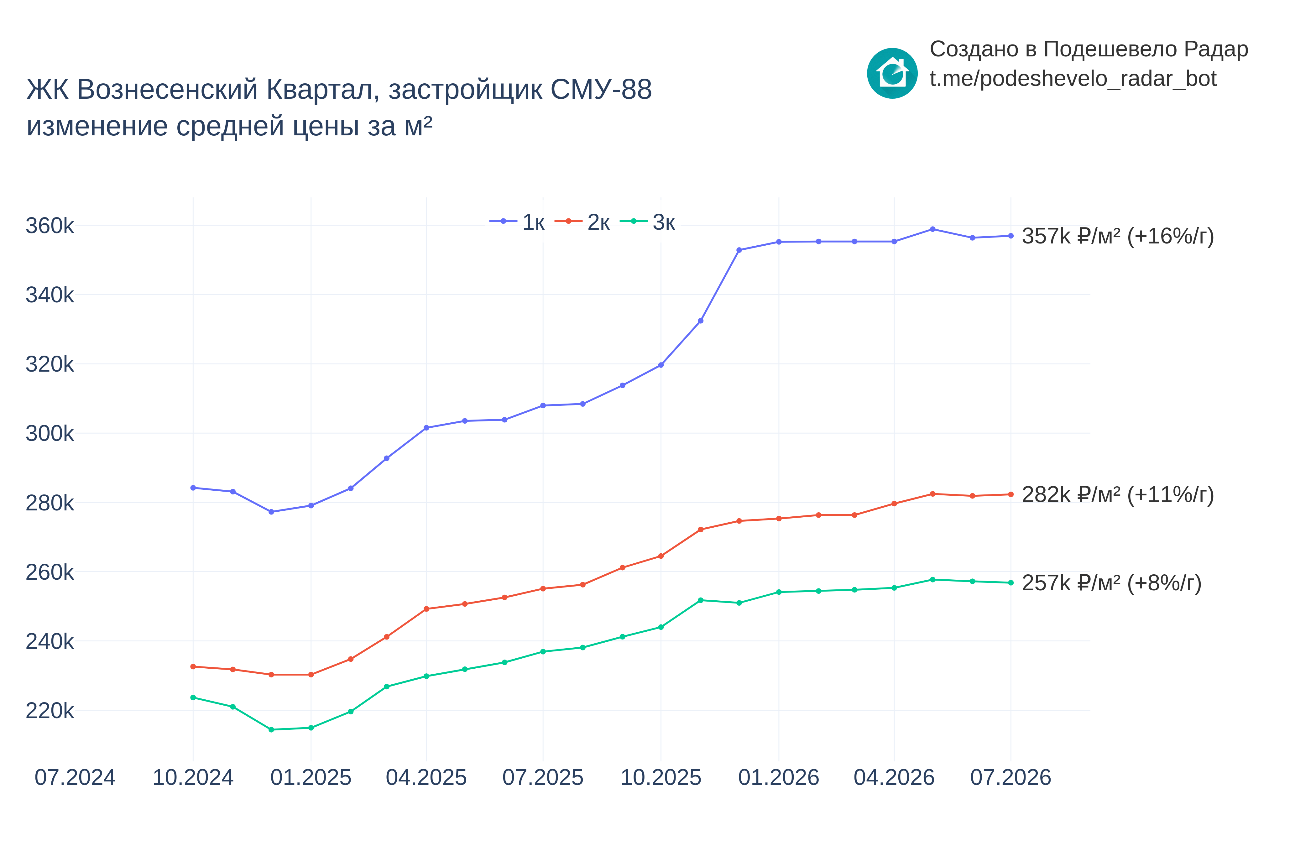 График цены ЖК Вознесенский Квартал по месяцам