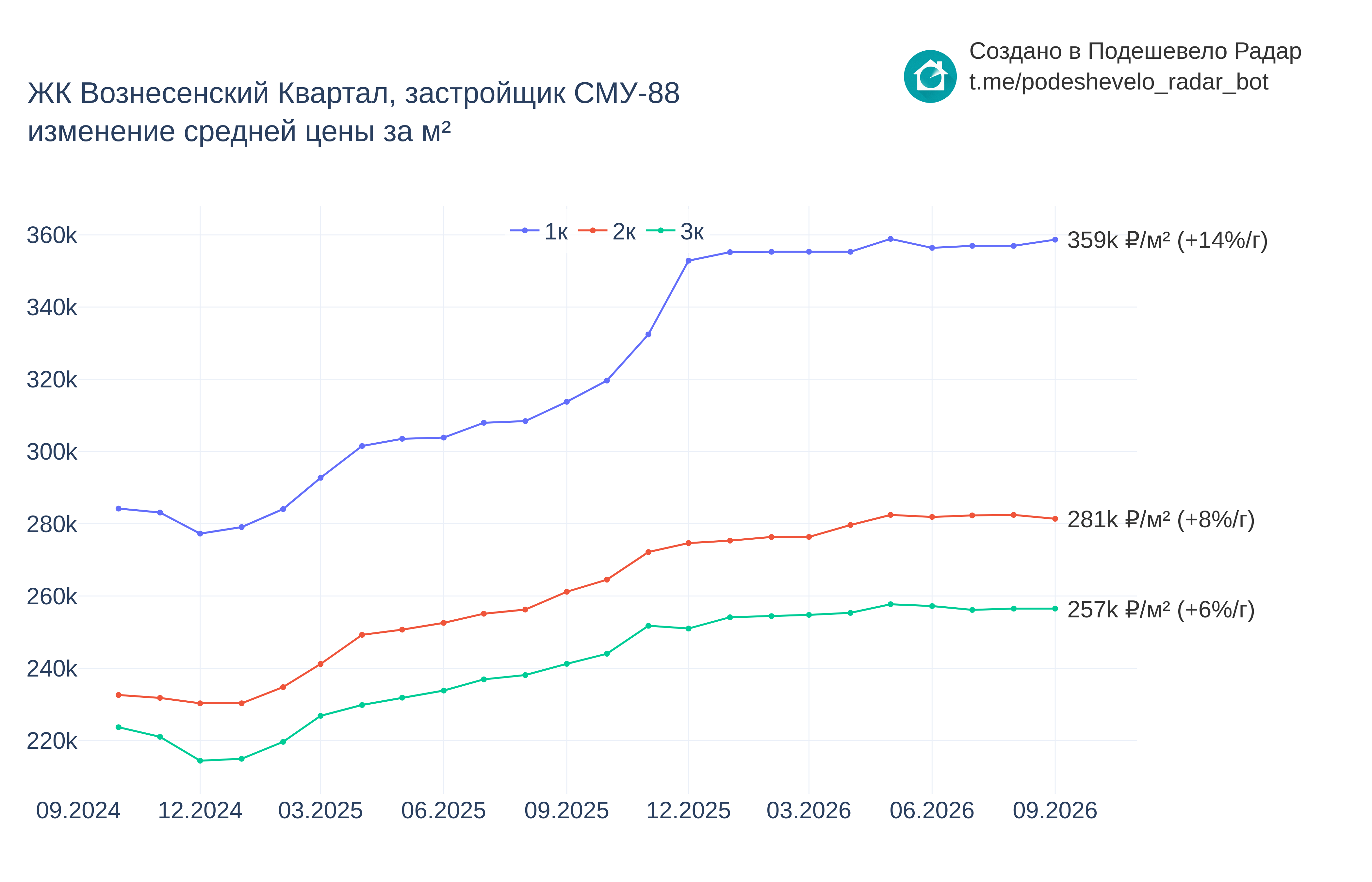 График цены ЖК Вознесенский Квартал по месяцам