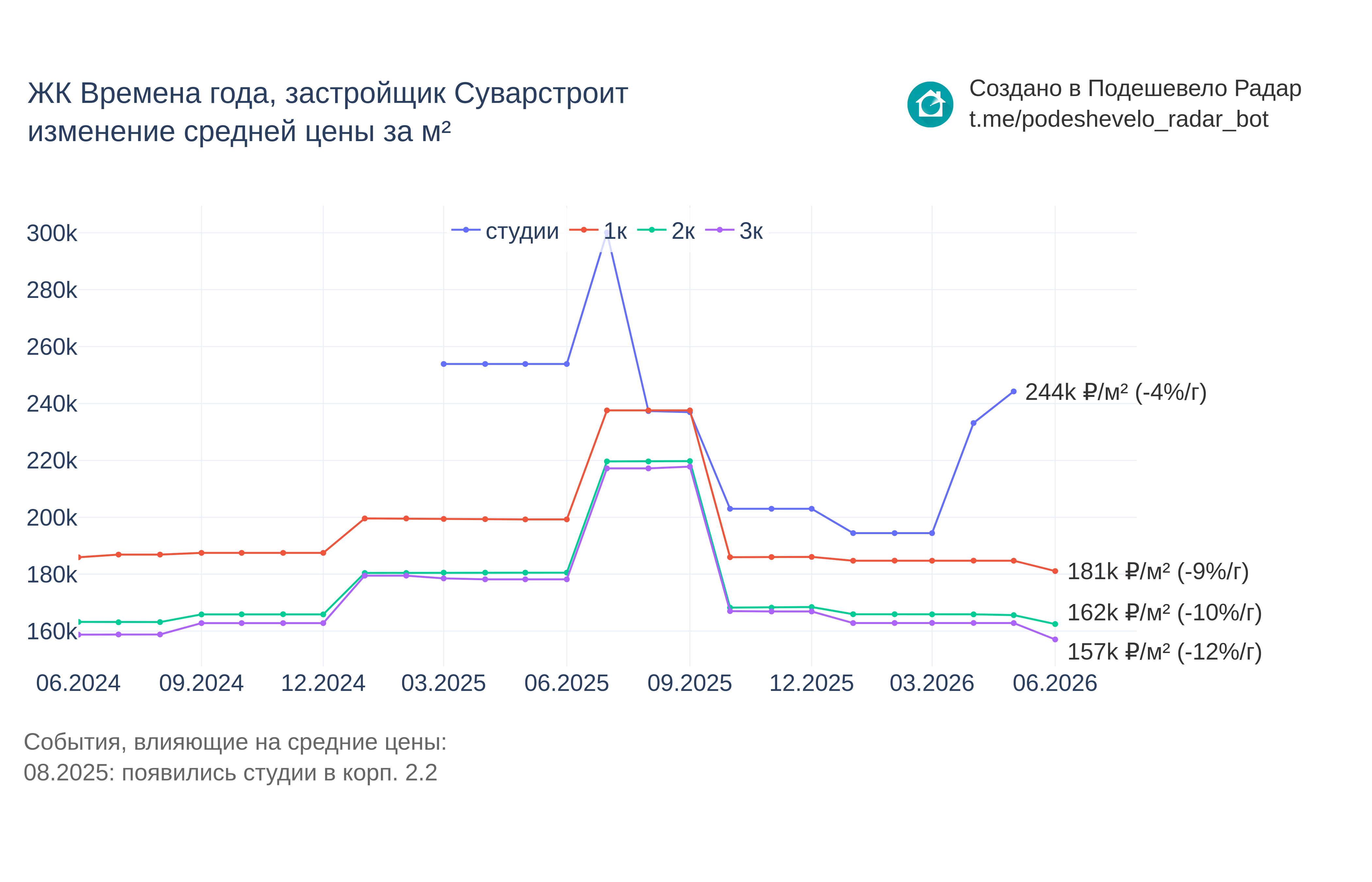 График цены ЖК Времена года по месяцам