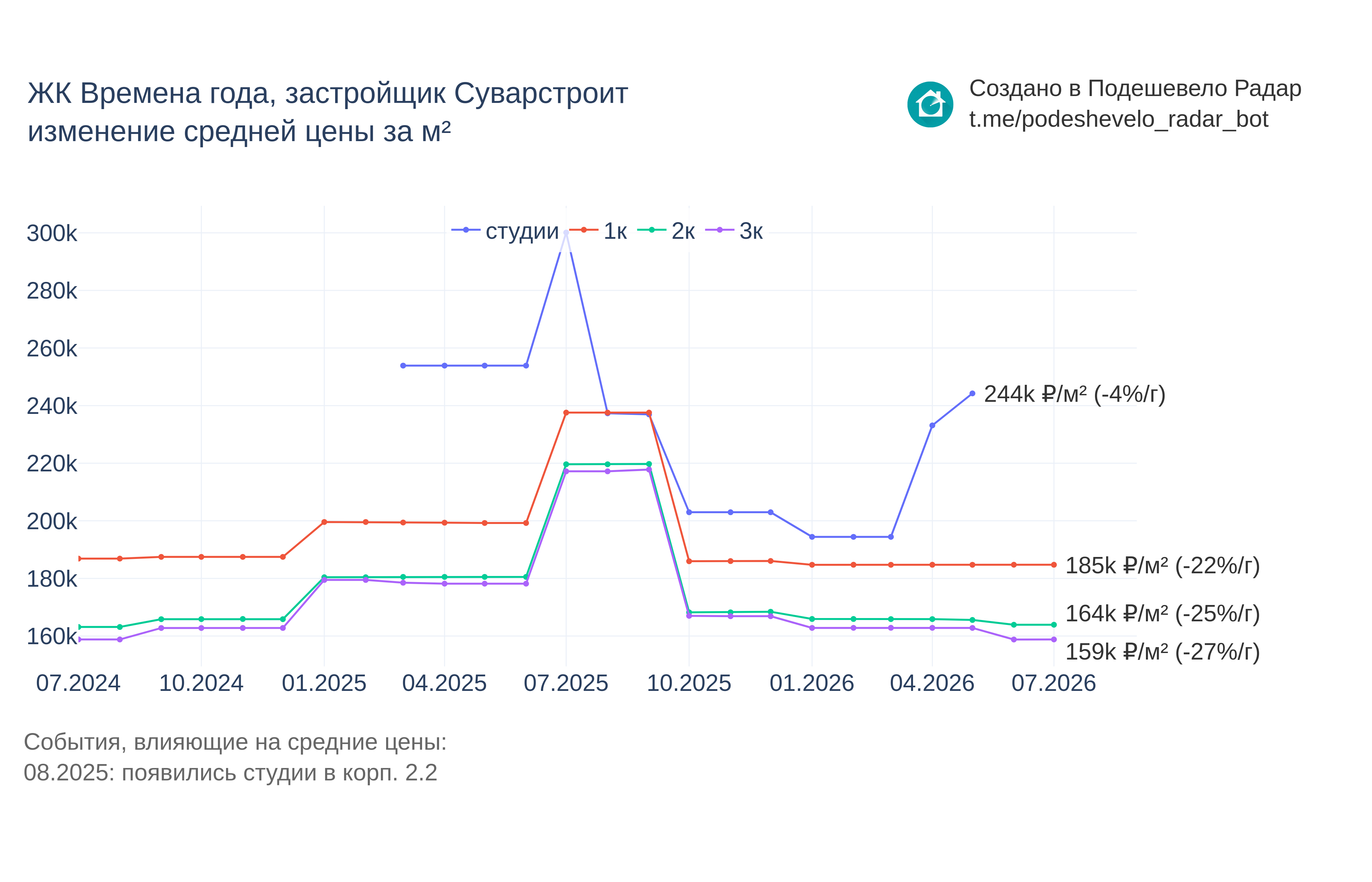 График цены ЖК Времена года по месяцам