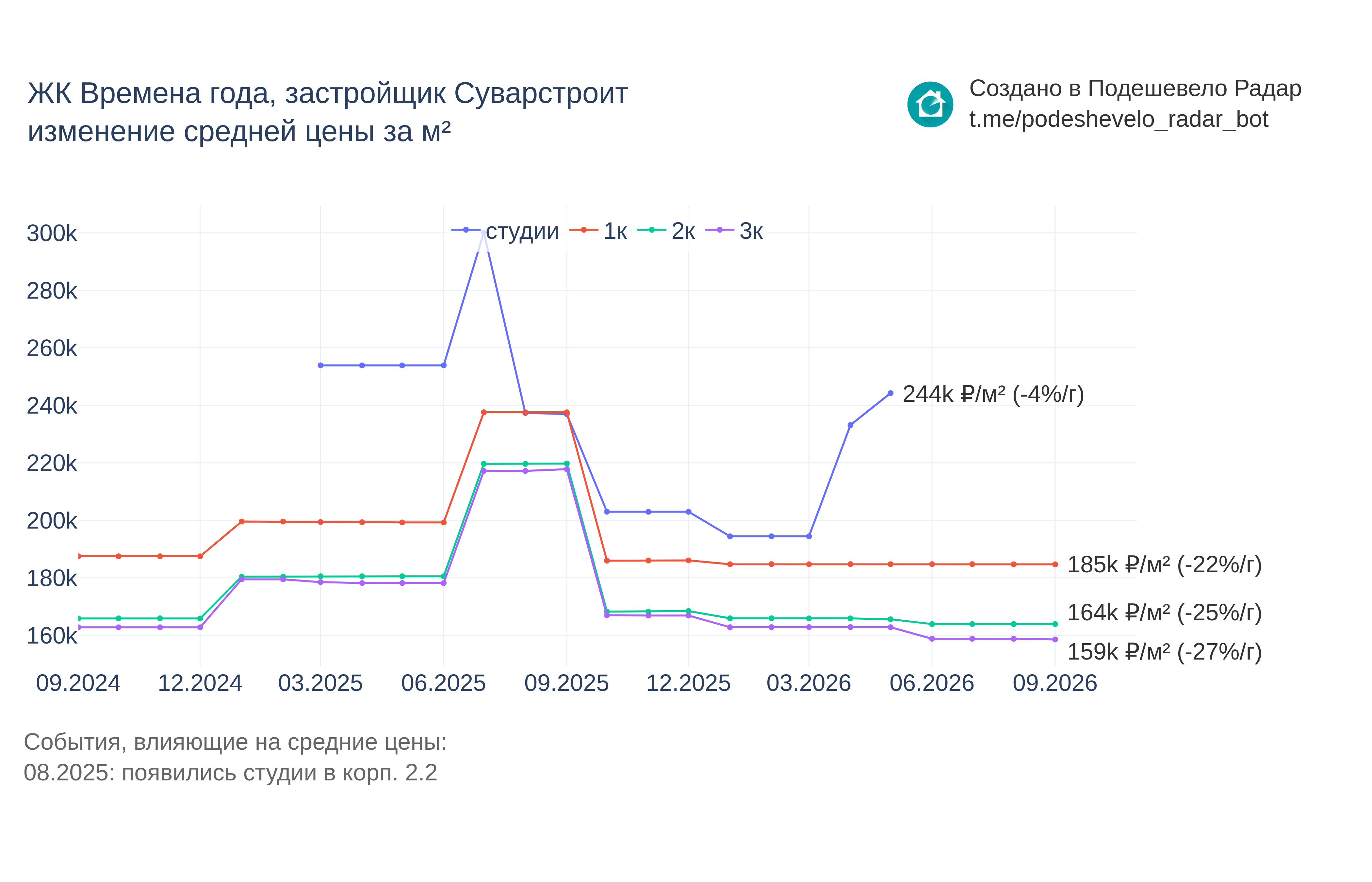 График цены ЖК Времена года по месяцам