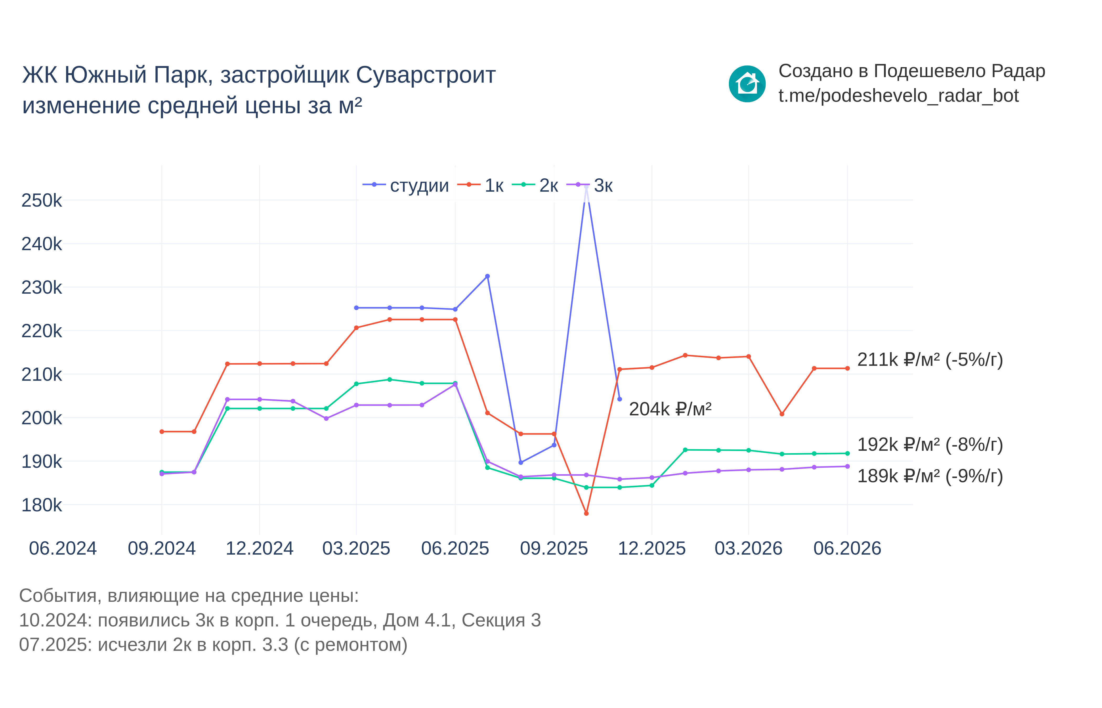График цены ЖК Южный Парк по месяцам