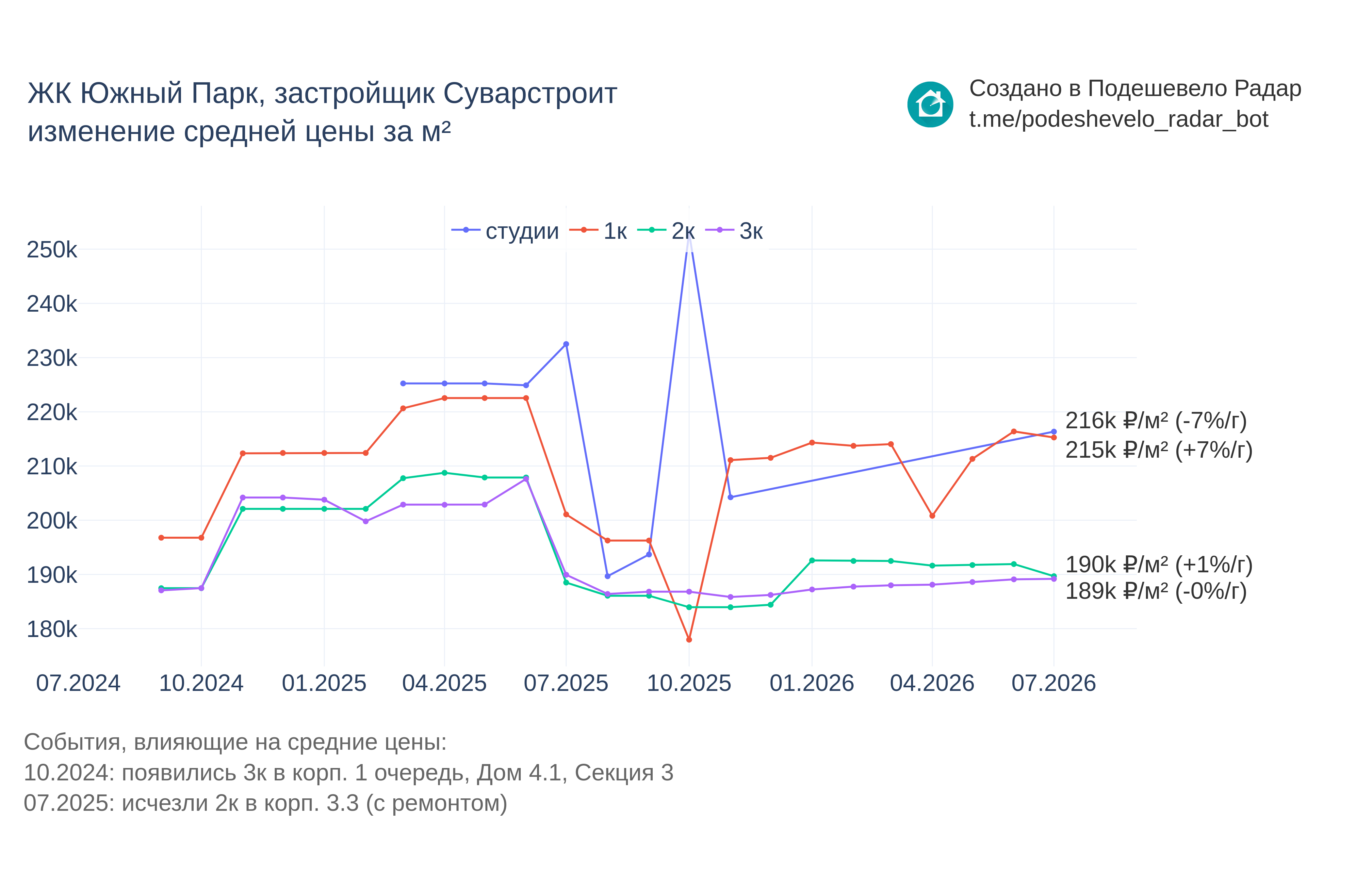 График цены ЖК Южный Парк по месяцам
