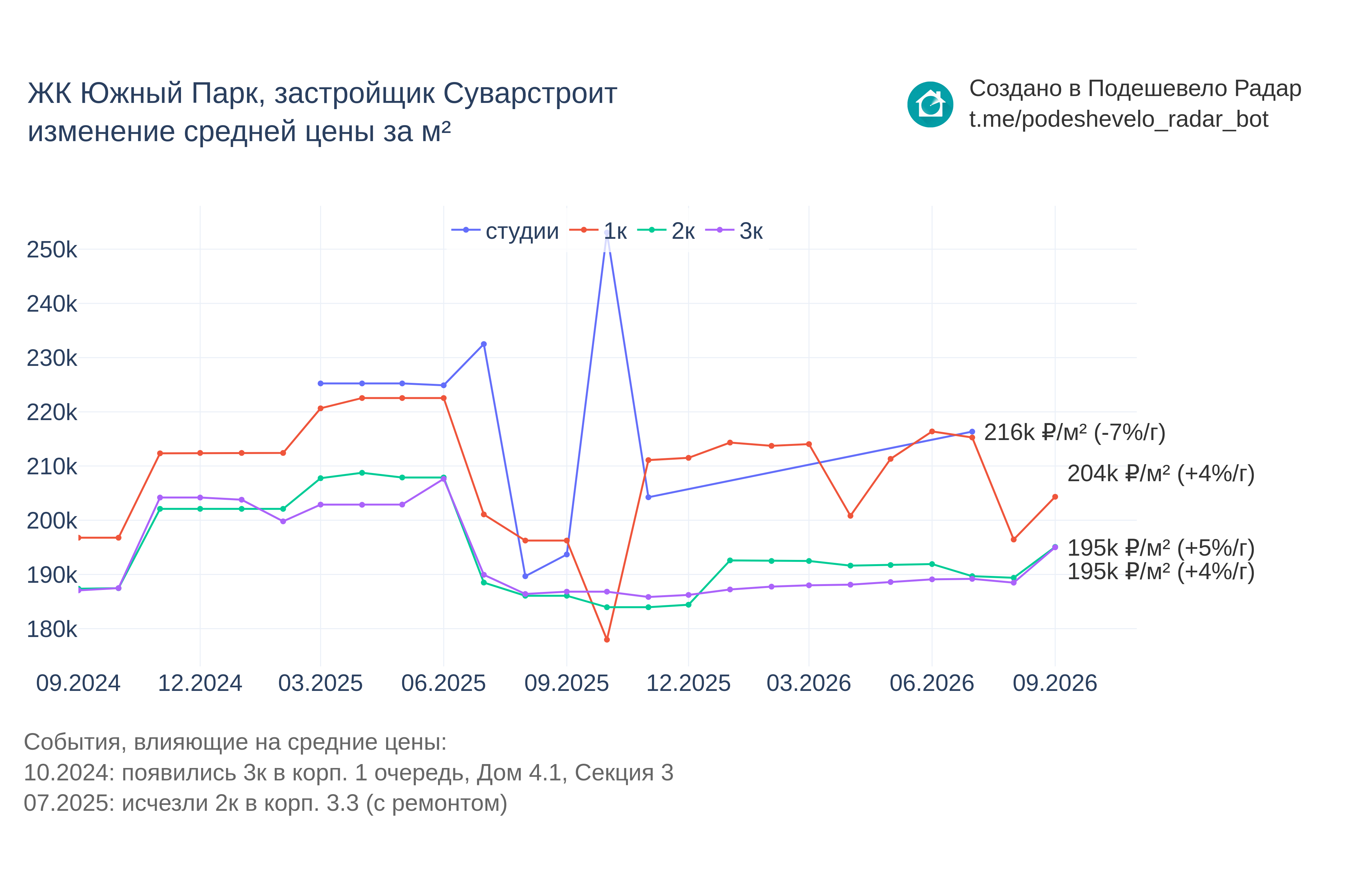 График цены ЖК Южный Парк по месяцам
