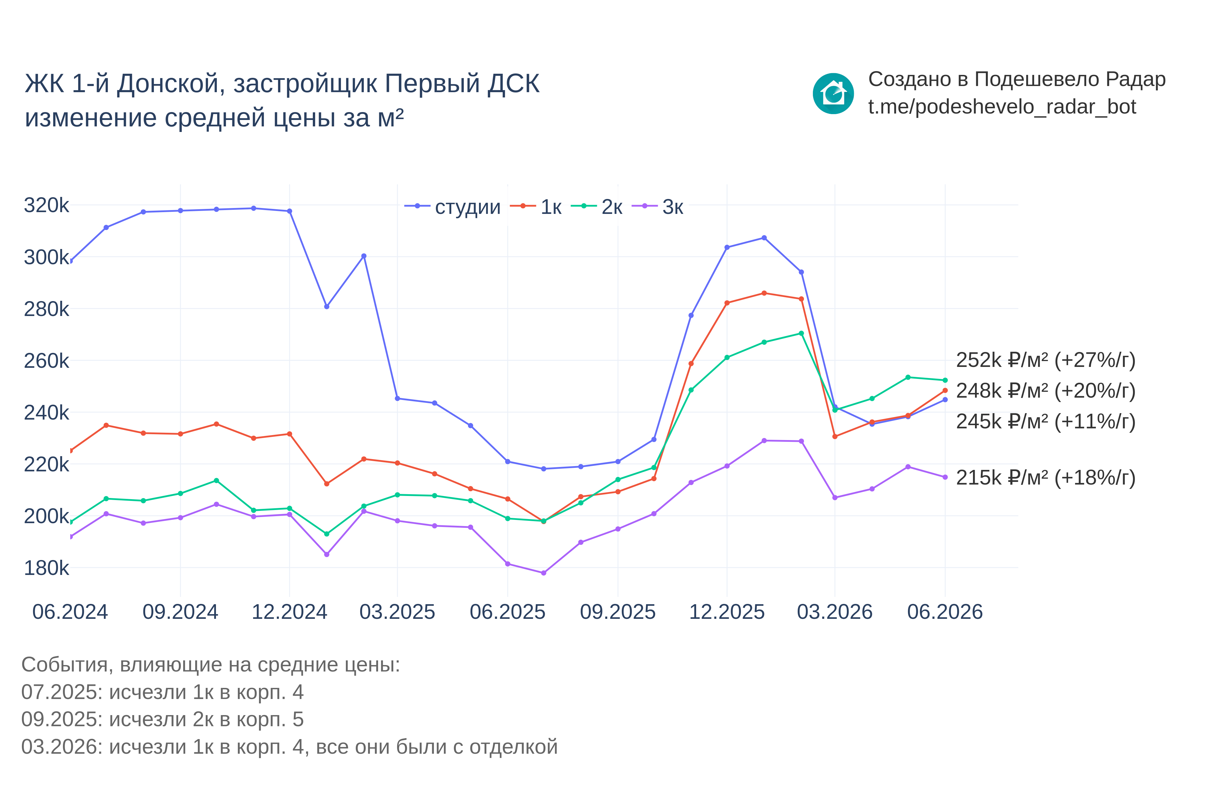 График цены ЖК 1-й Донской по месяцам
