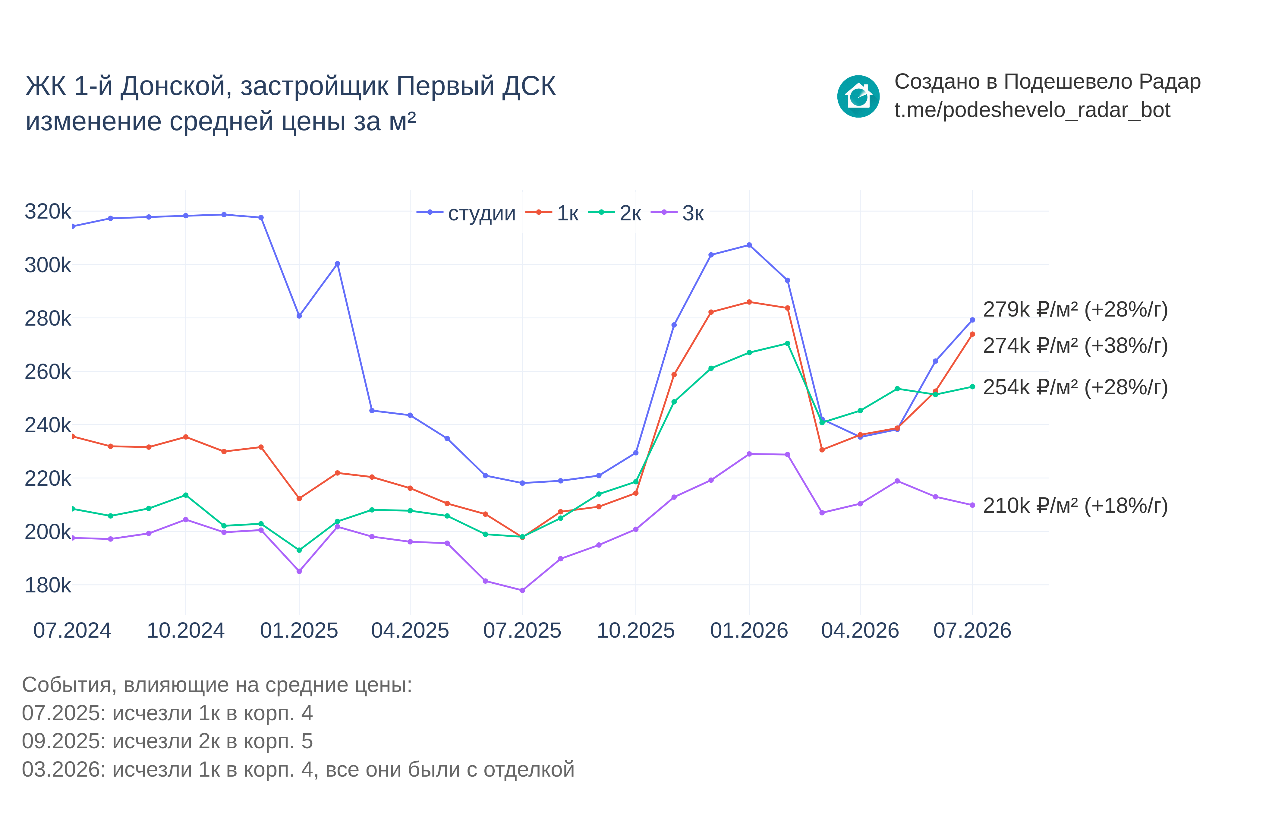 График цены ЖК 1-й Донской по месяцам