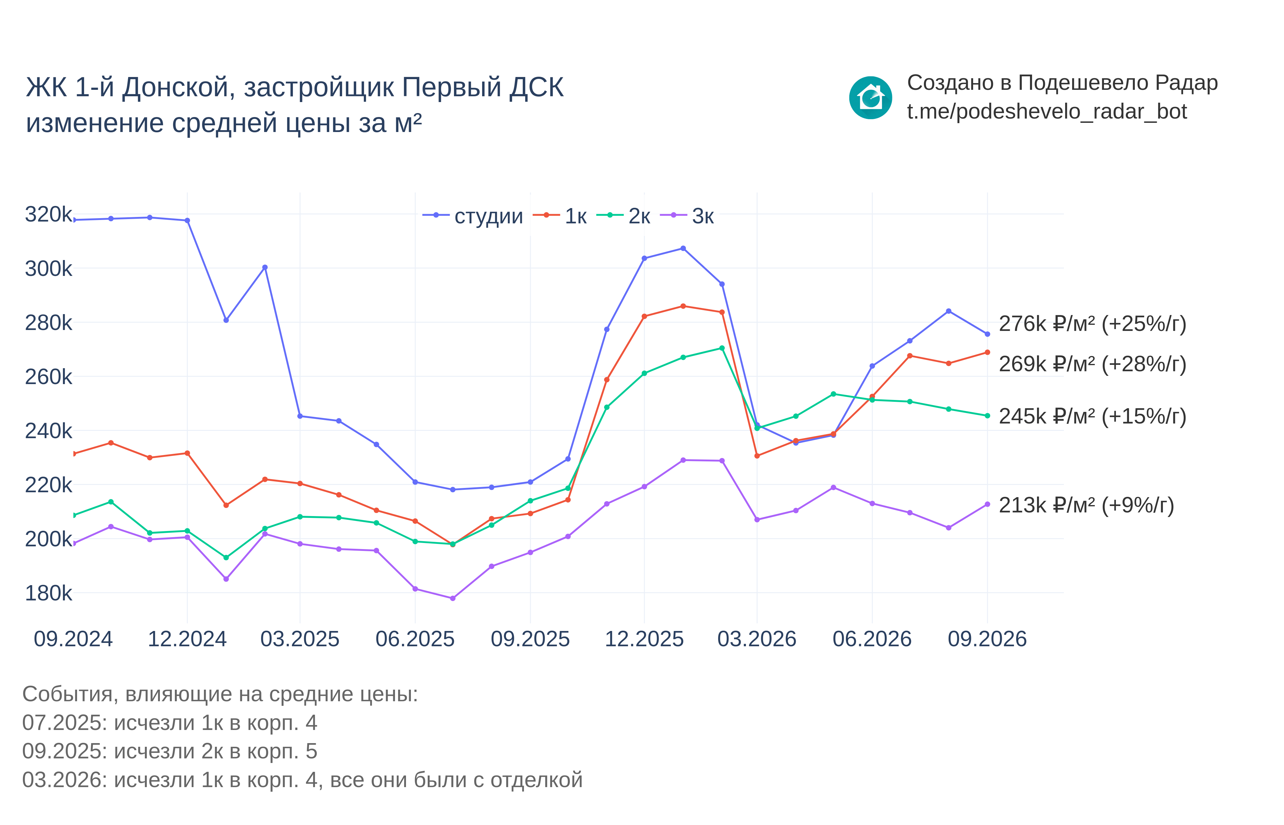 График цены ЖК 1-й Донской по месяцам