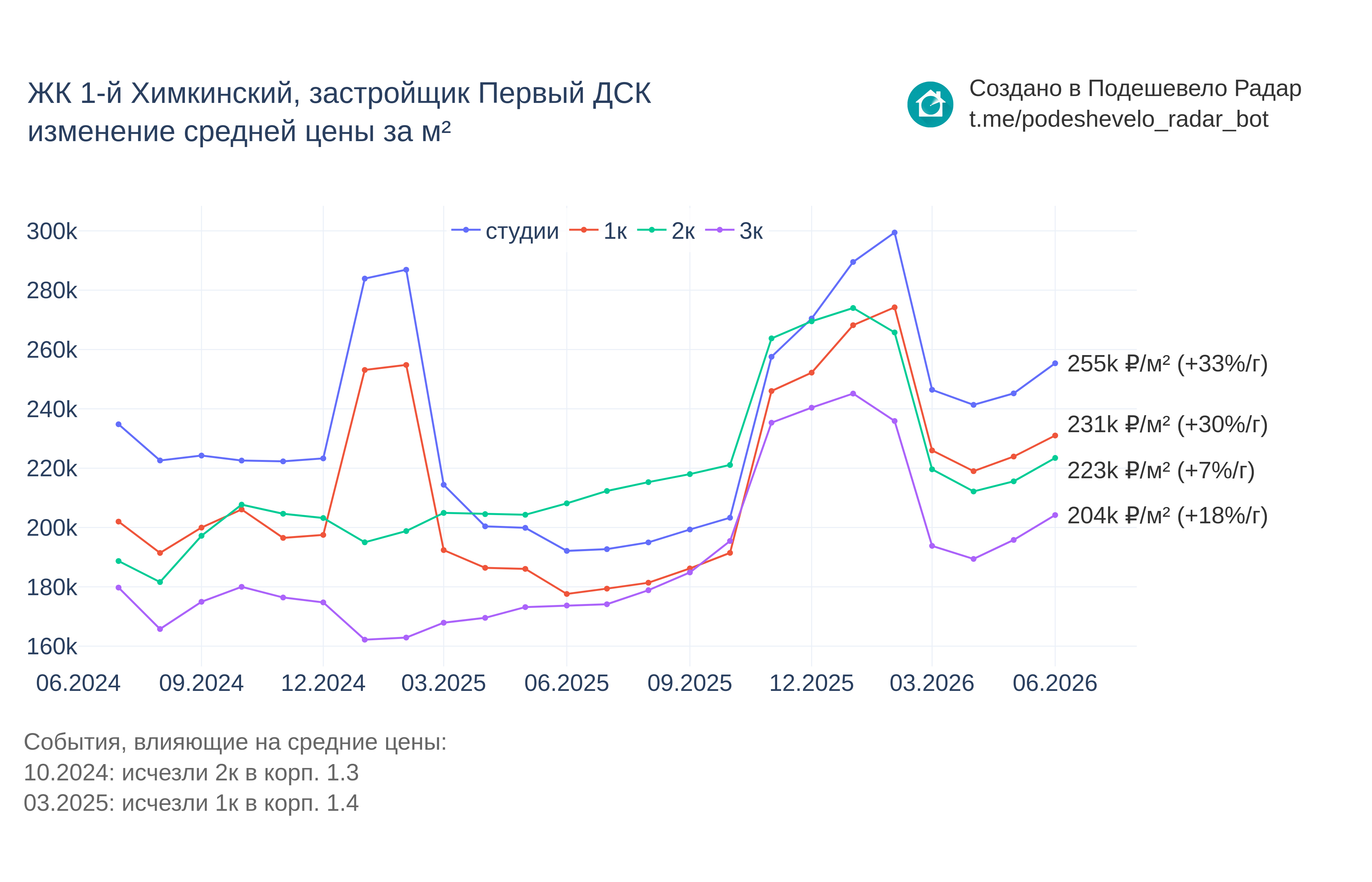 График цены ЖК 1-й Химкинский по месяцам