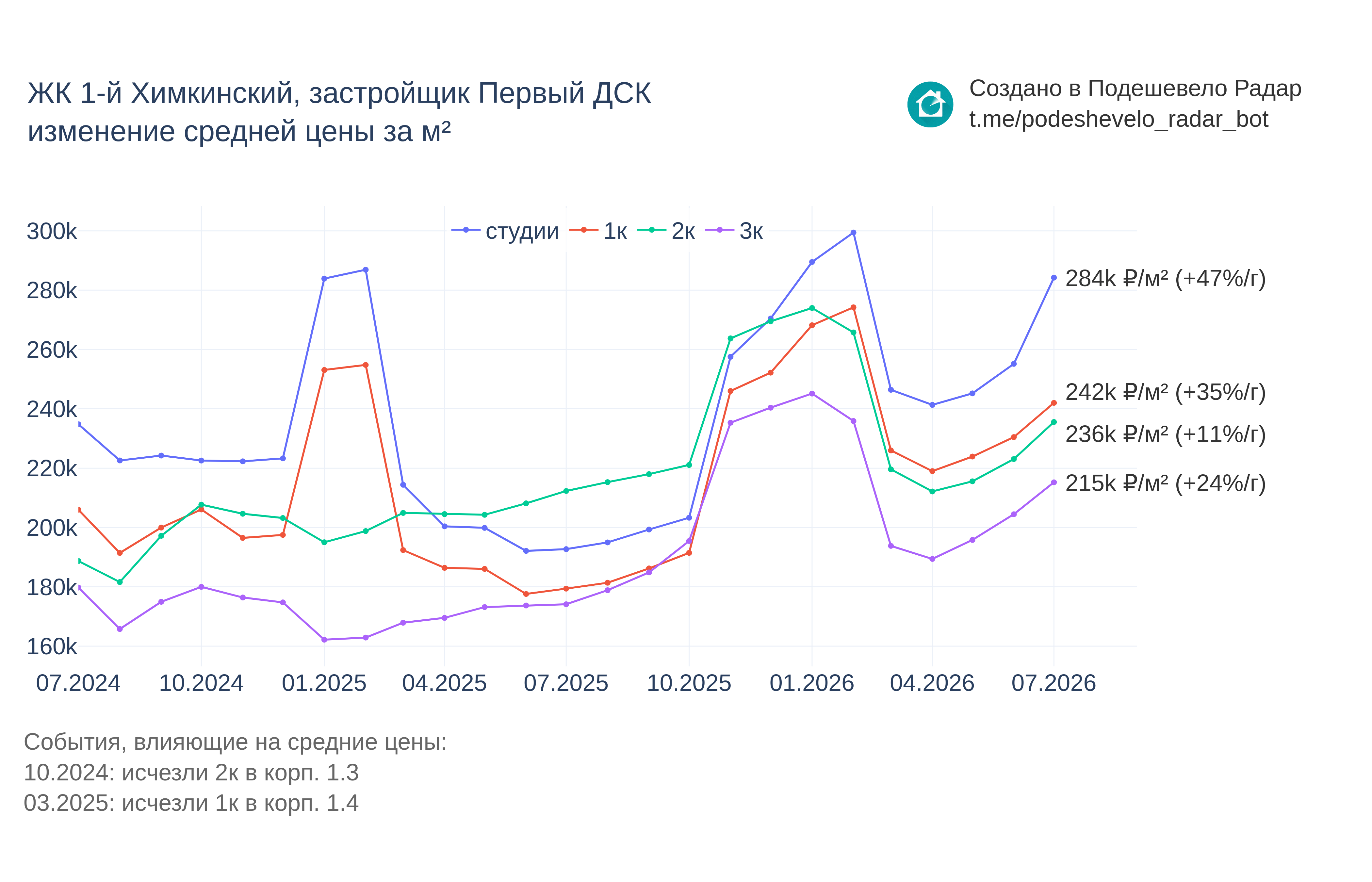 График цены ЖК 1-й Химкинский по месяцам