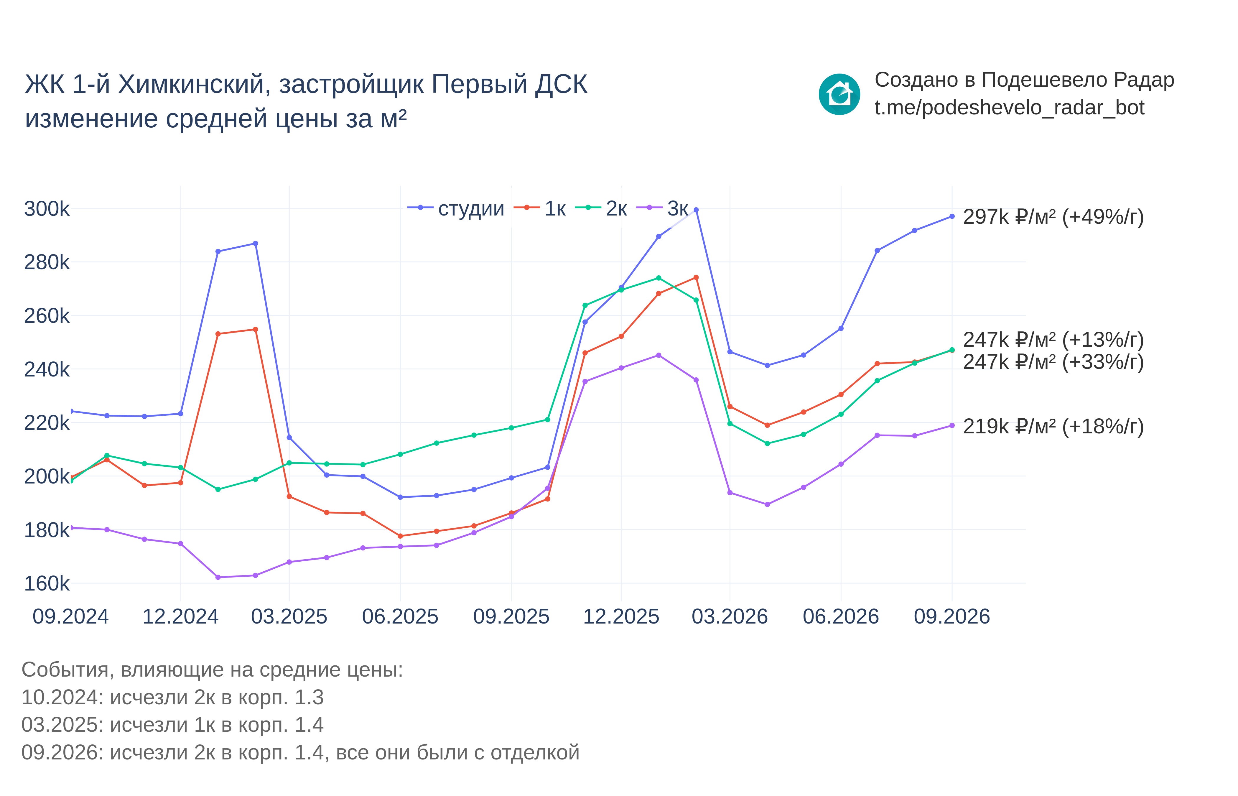 График цены ЖК 1-й Химкинский по месяцам