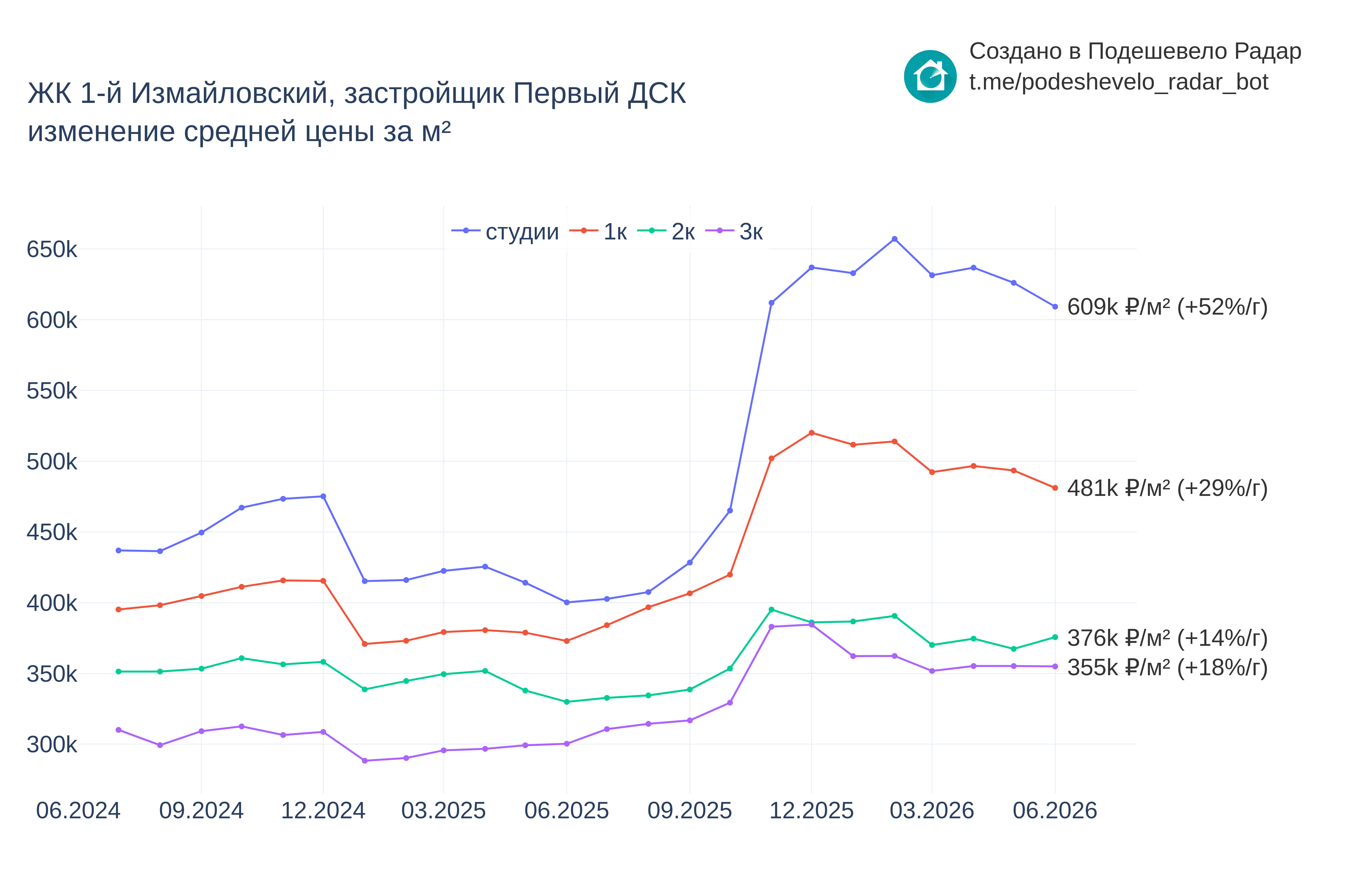 График цены ЖК 1-й Измайловский по месяцам