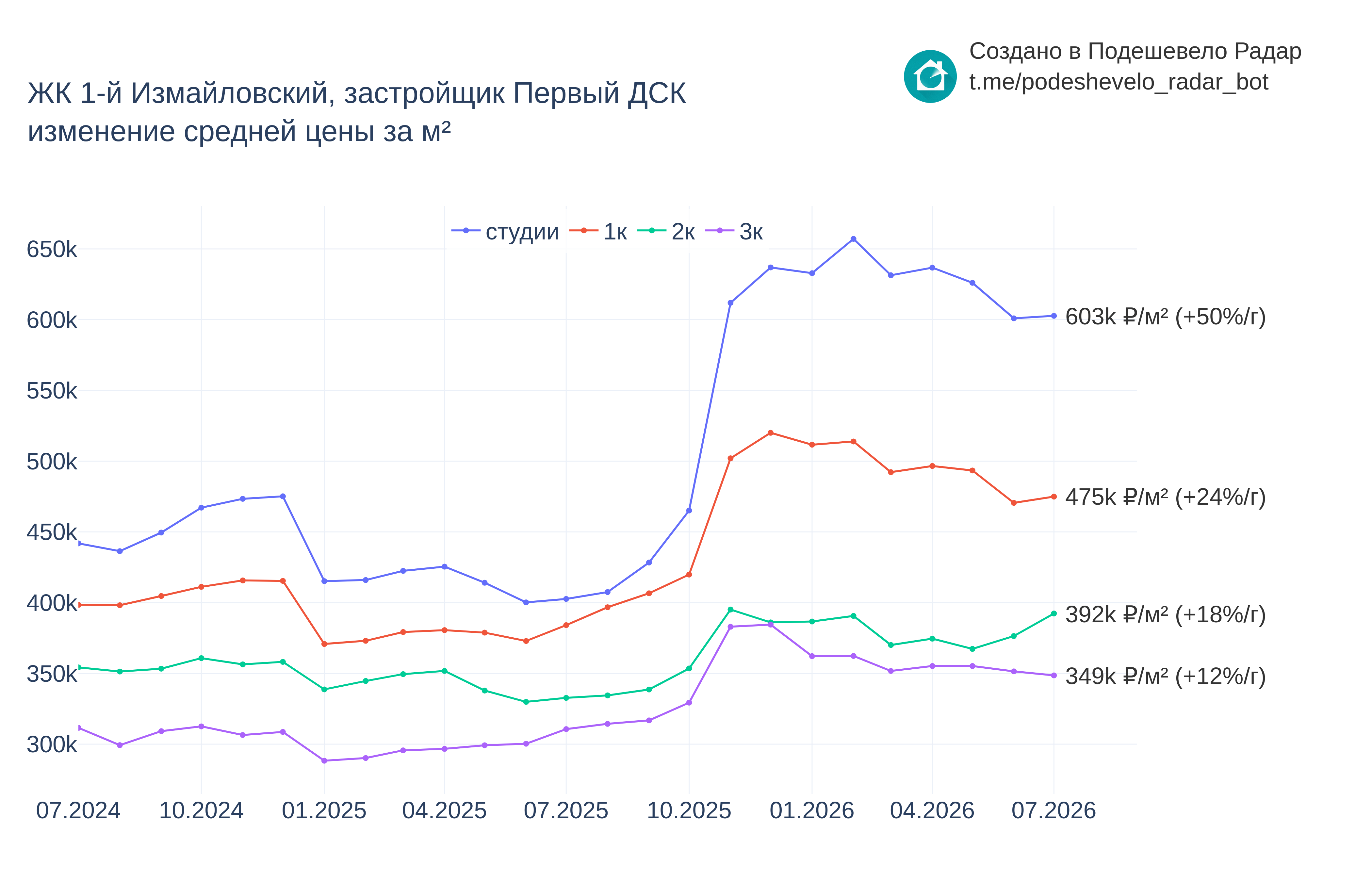 График цены ЖК 1-й Измайловский по месяцам