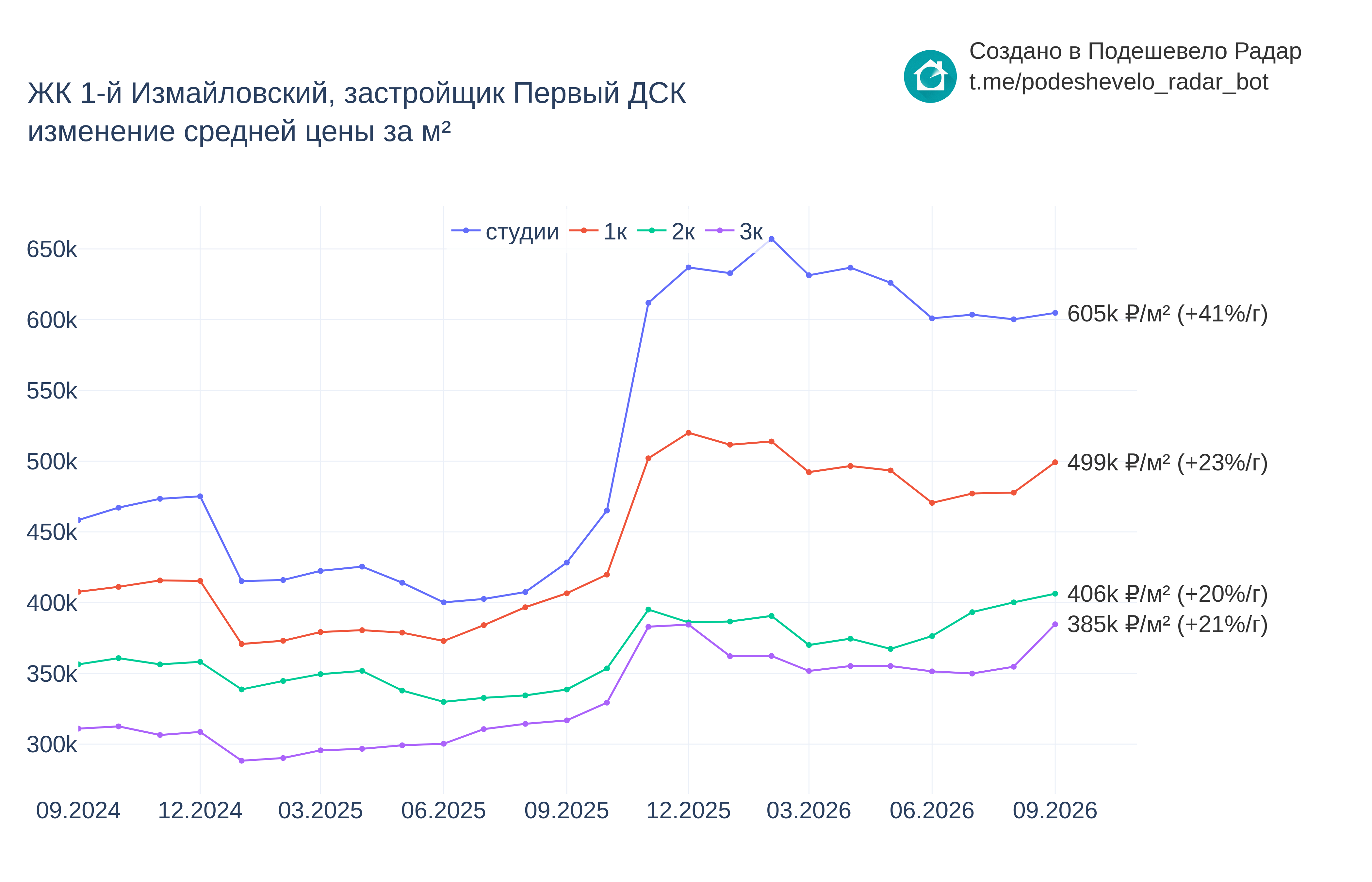 График цены ЖК 1-й Измайловский по месяцам