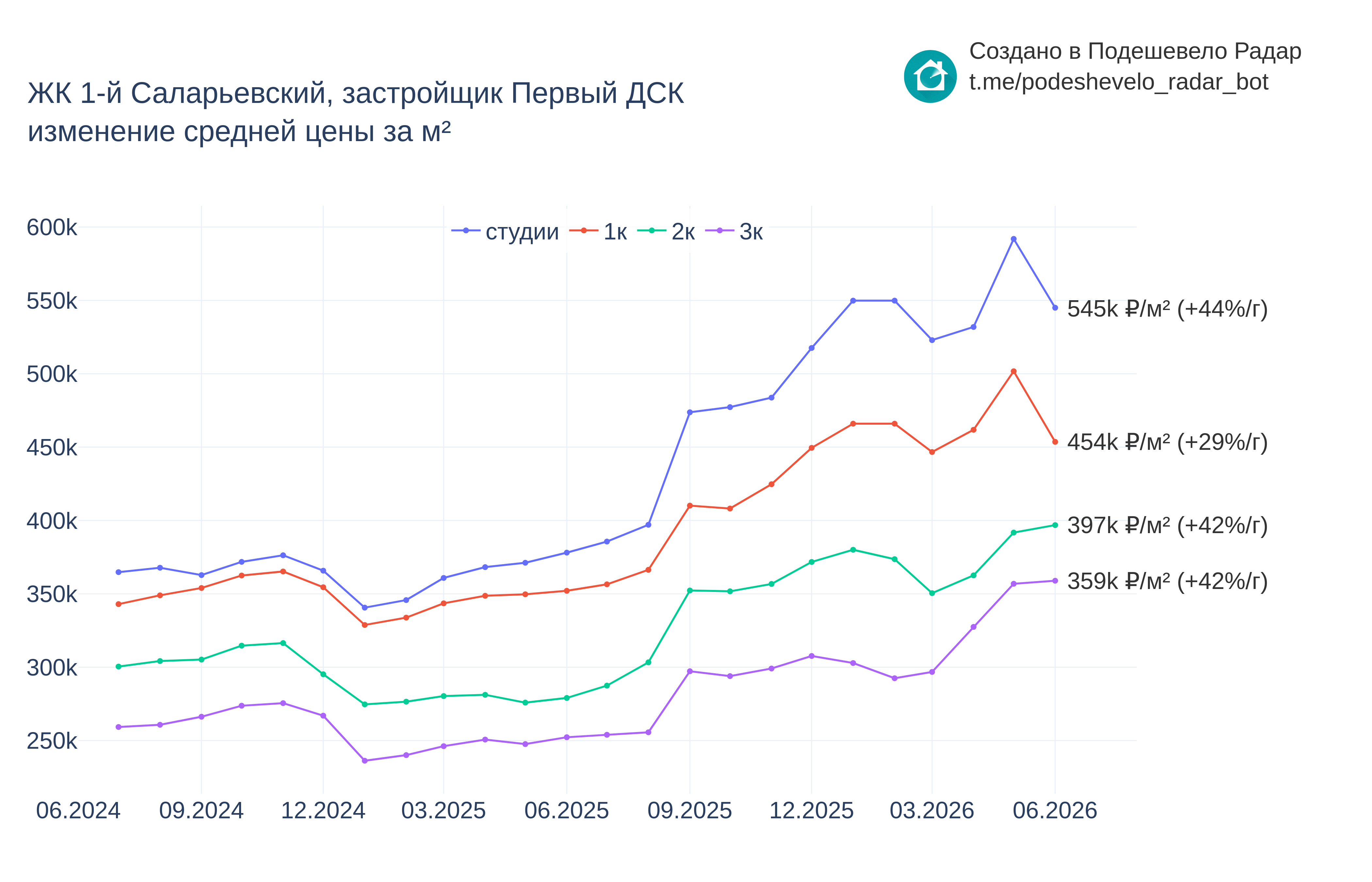 График цены ЖК 1-й Саларьевский по месяцам