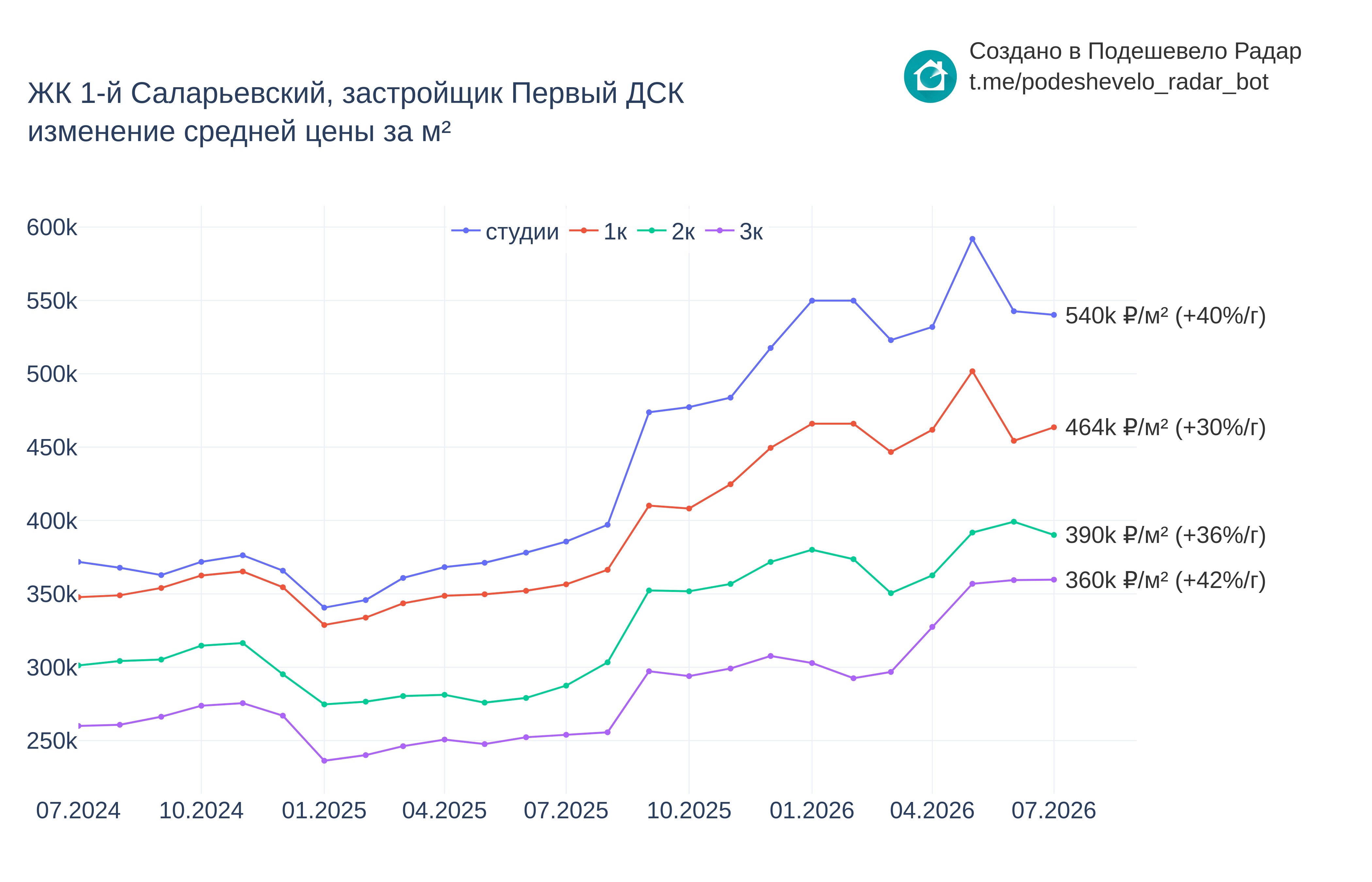 График цены ЖК 1-й Саларьевский по месяцам