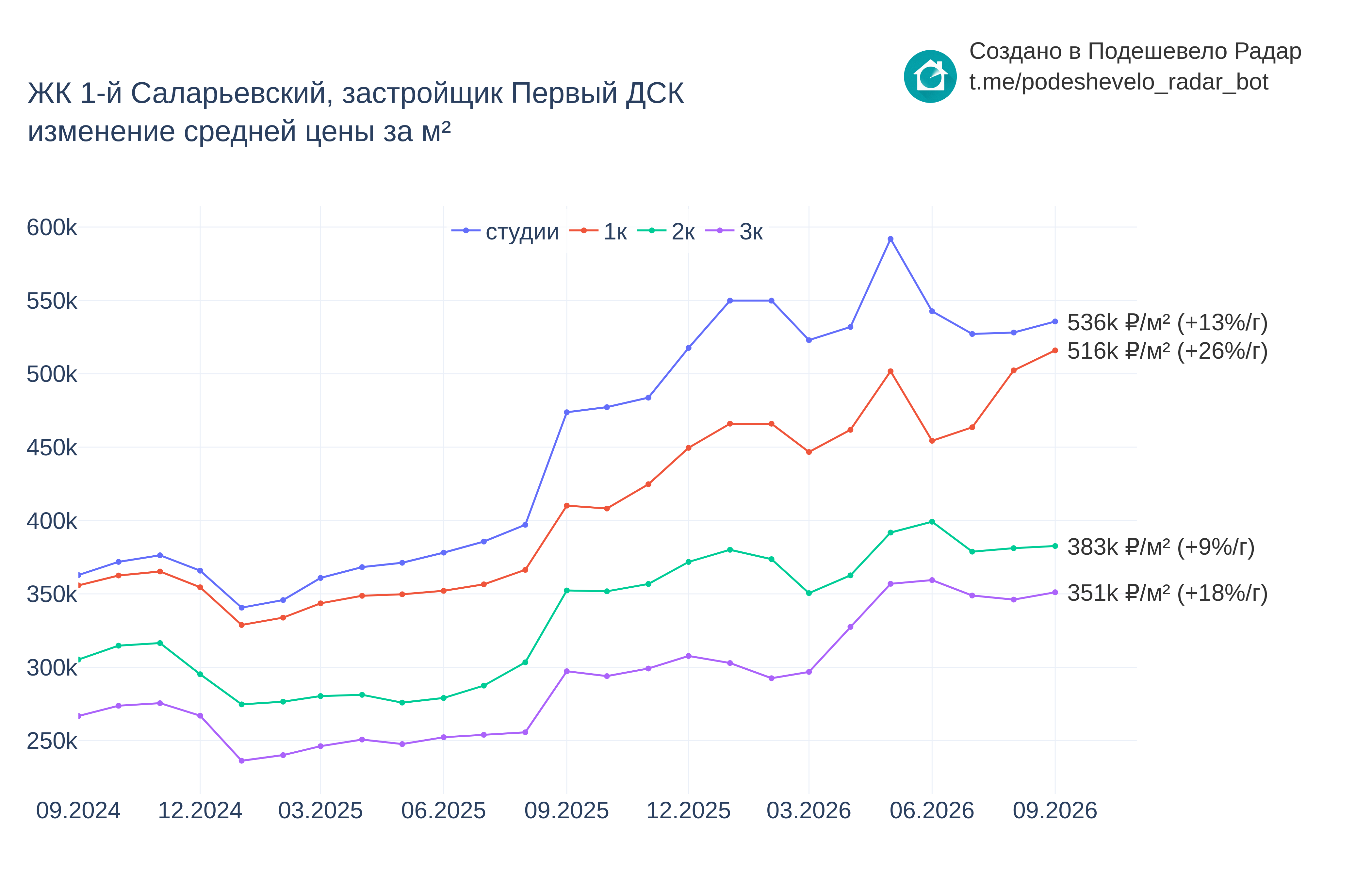 График цены ЖК 1-й Саларьевский по месяцам