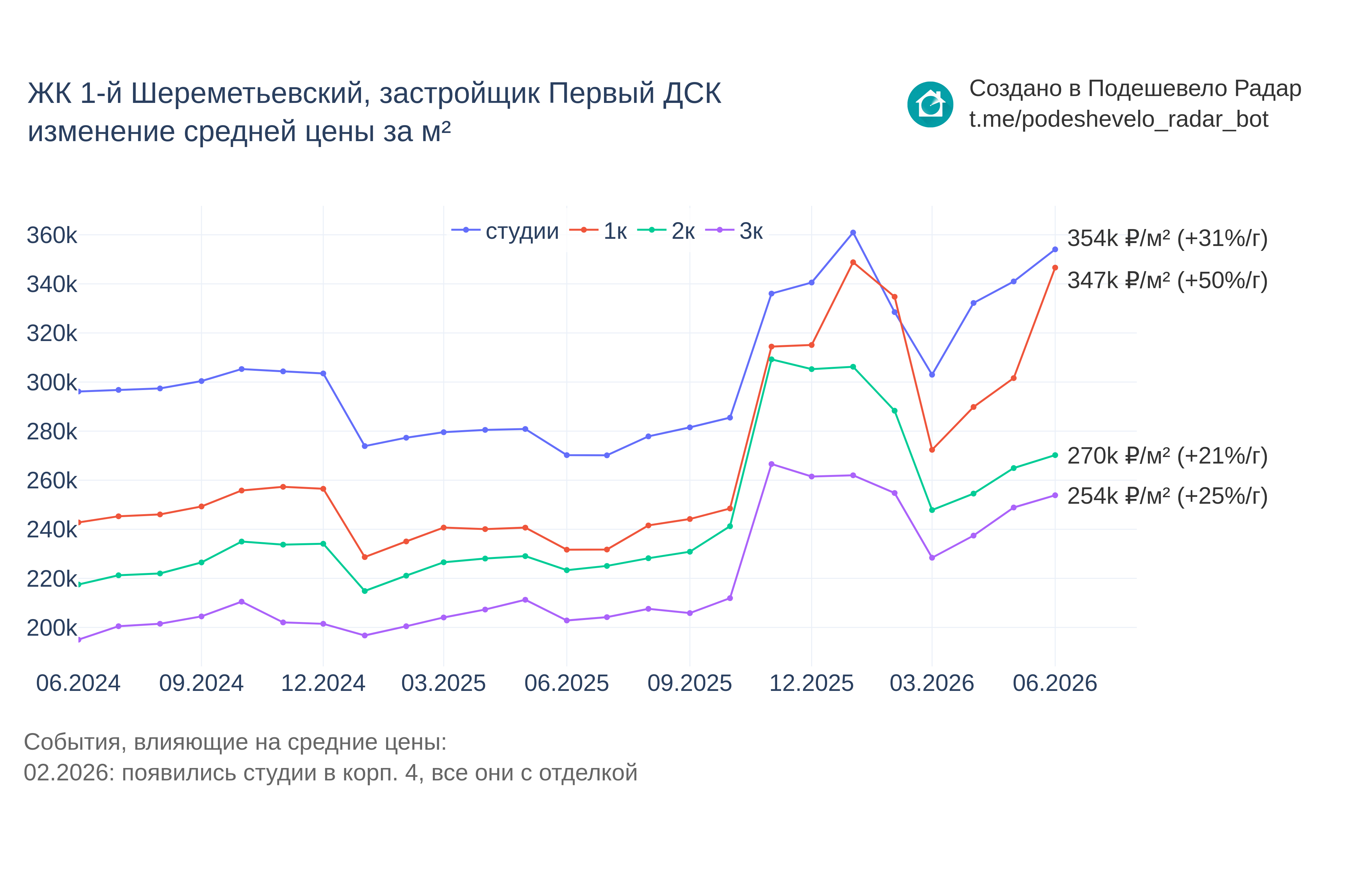 График цены ЖК 1-й Шереметьевский по месяцам