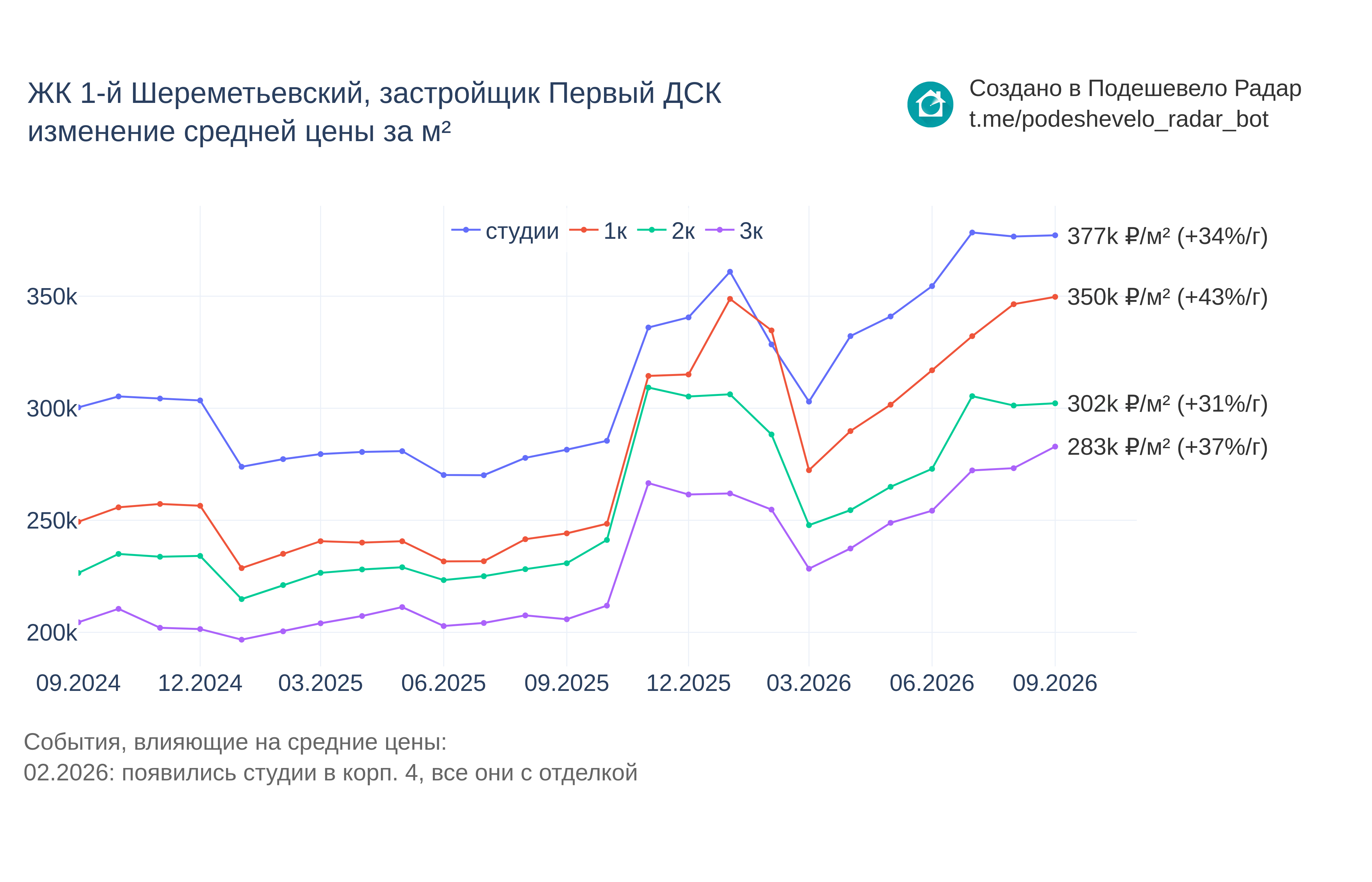 График цены ЖК 1-й Шереметьевский по месяцам