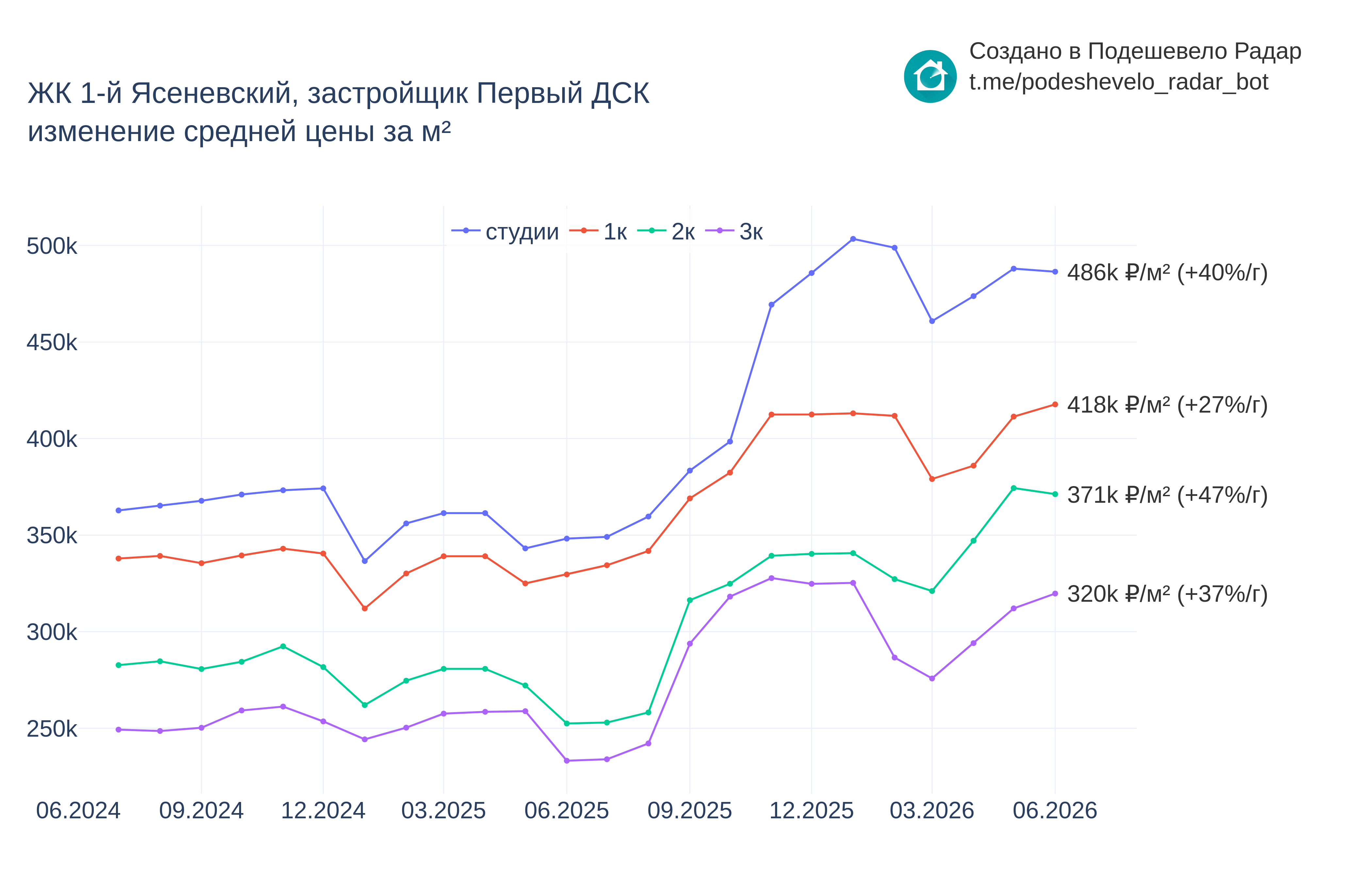 График цены ЖК 1-й Ясеневский по месяцам