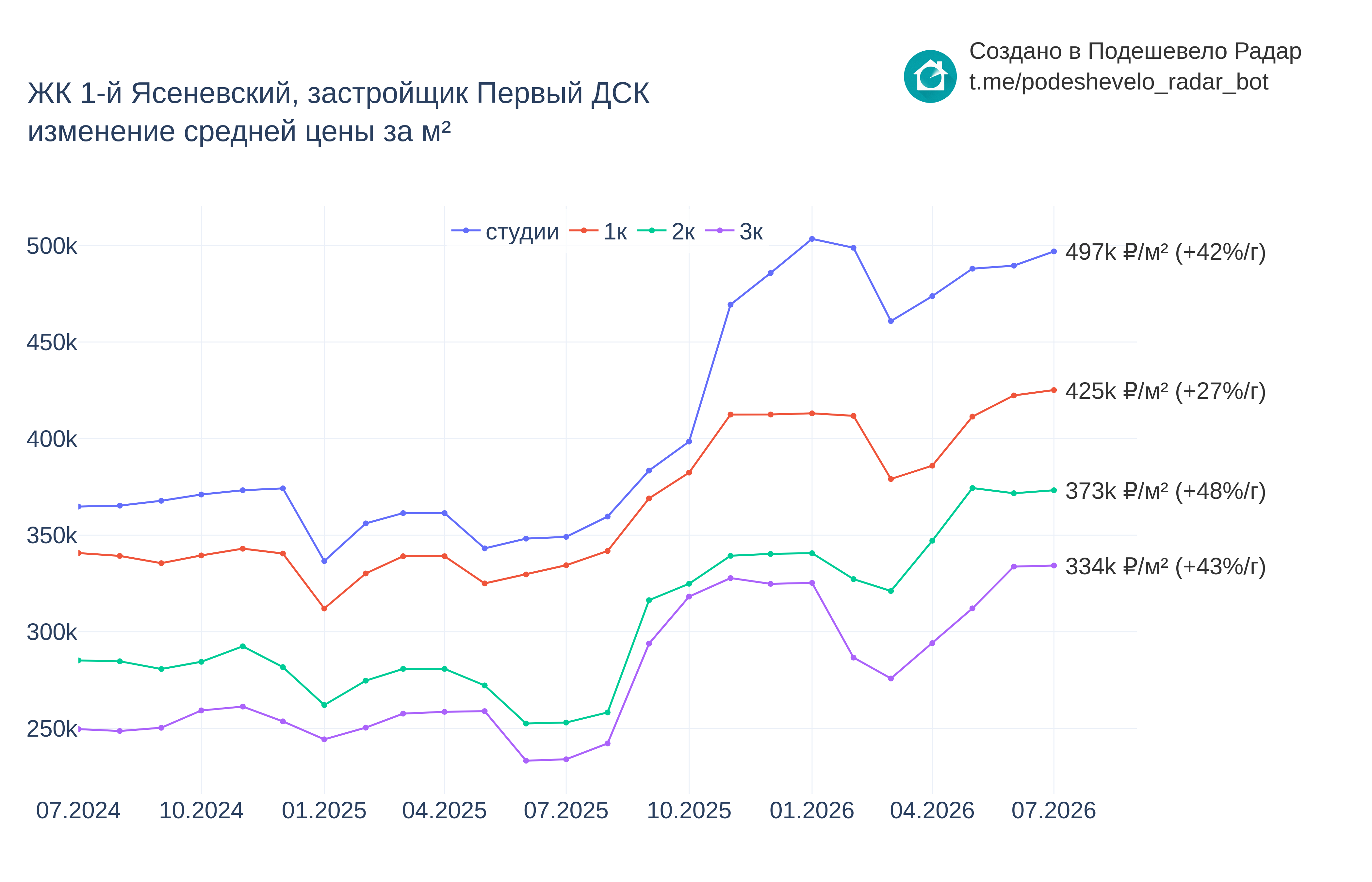 График цены ЖК 1-й Ясеневский по месяцам
