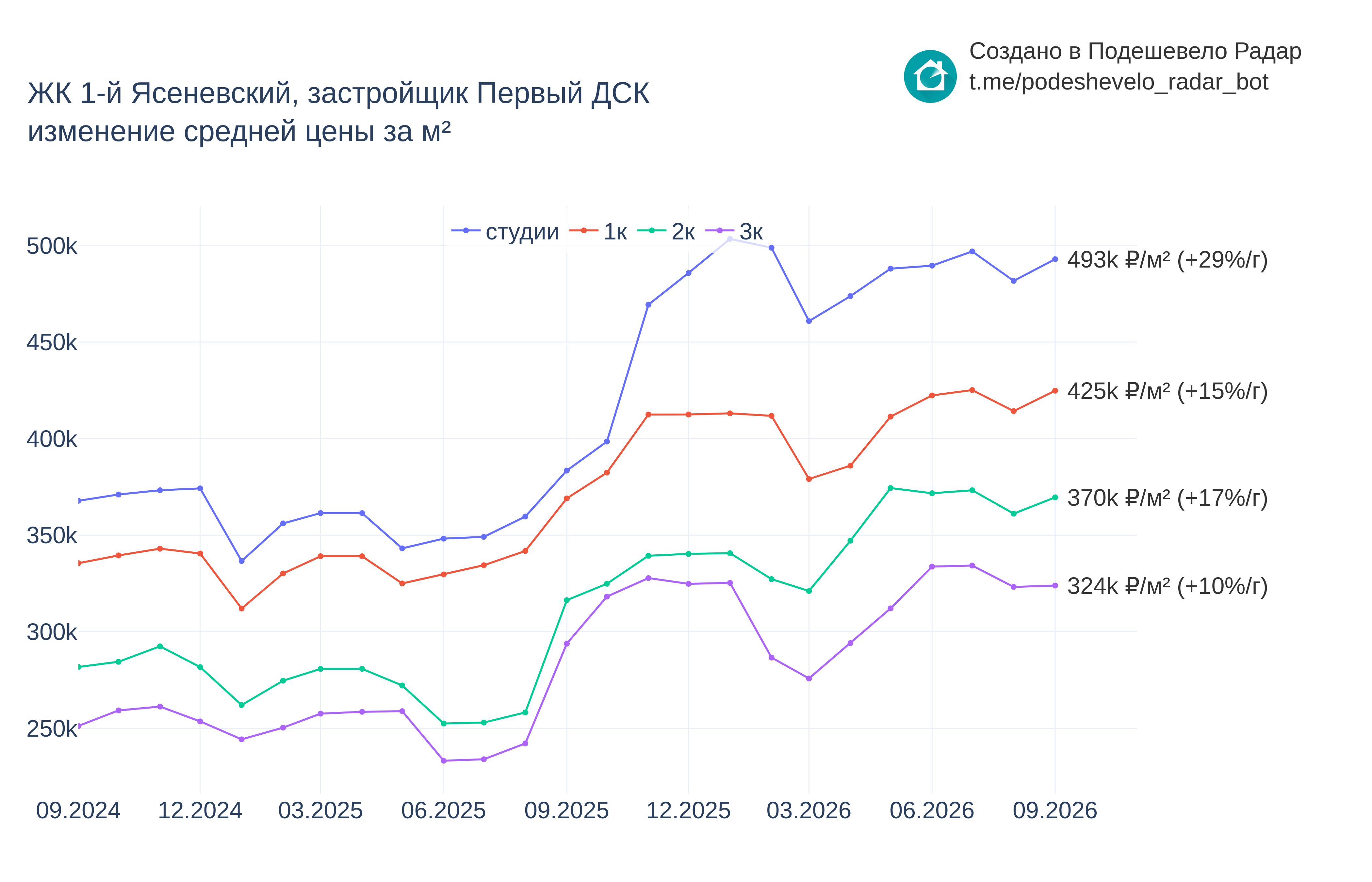 График цены ЖК 1-й Ясеневский по месяцам
