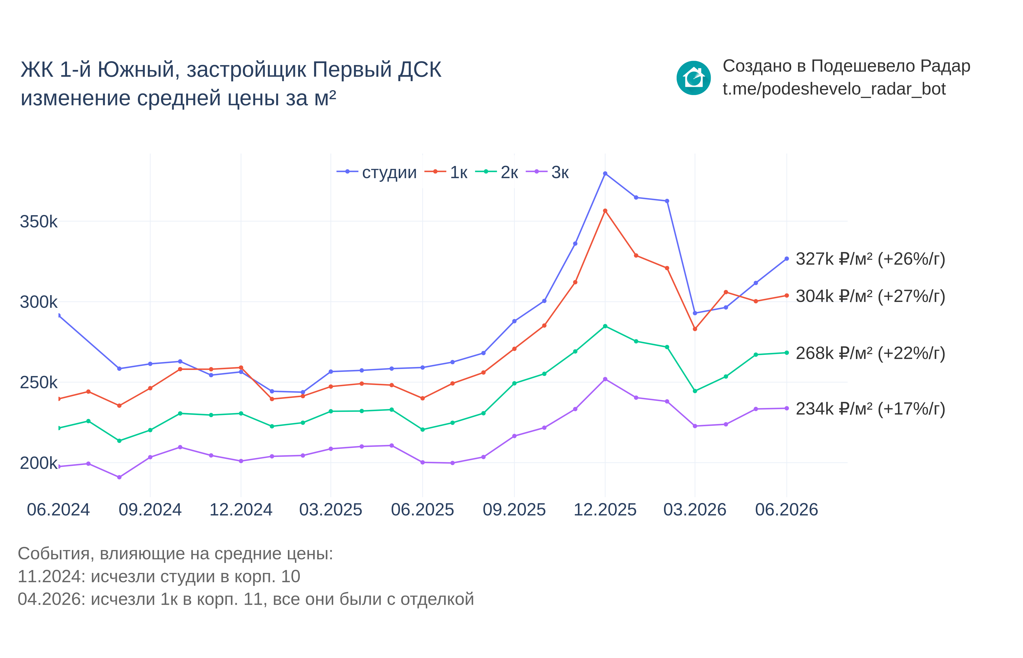 График цены ЖК 1-й Южный по месяцам