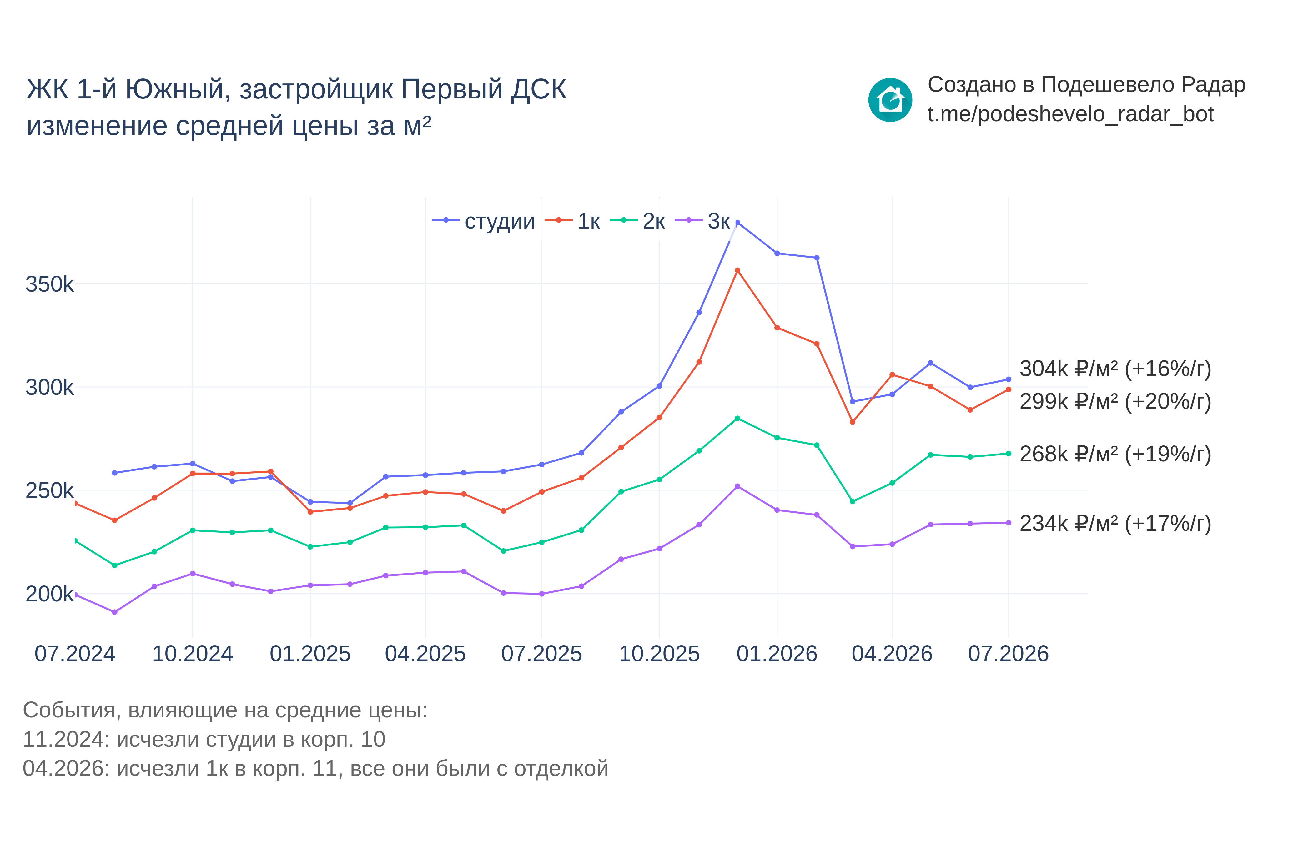 График цены ЖК 1-й Южный по месяцам