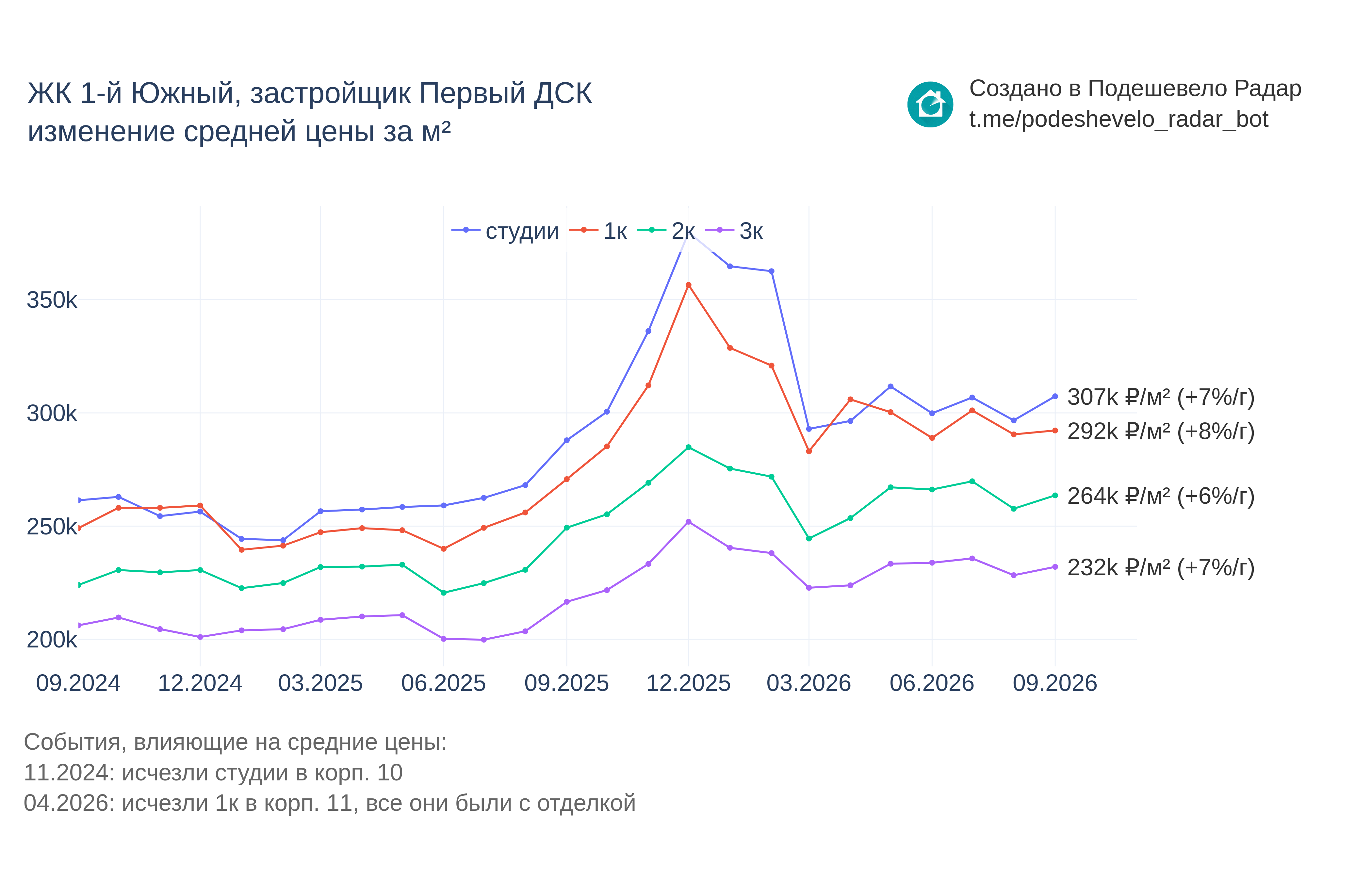 График цены ЖК 1-й Южный по месяцам