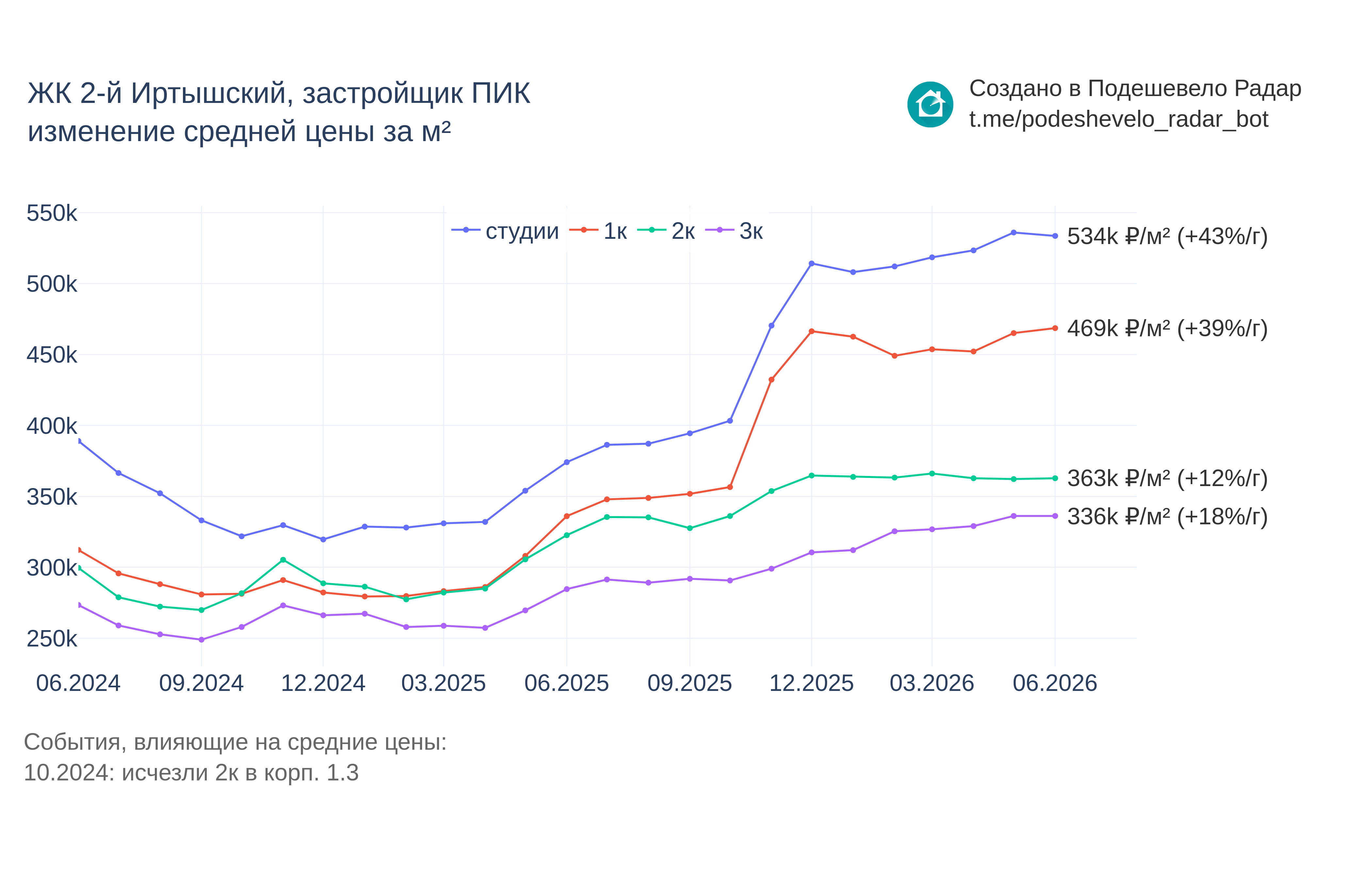 График цены ЖК 2-й Иртышский по месяцам
